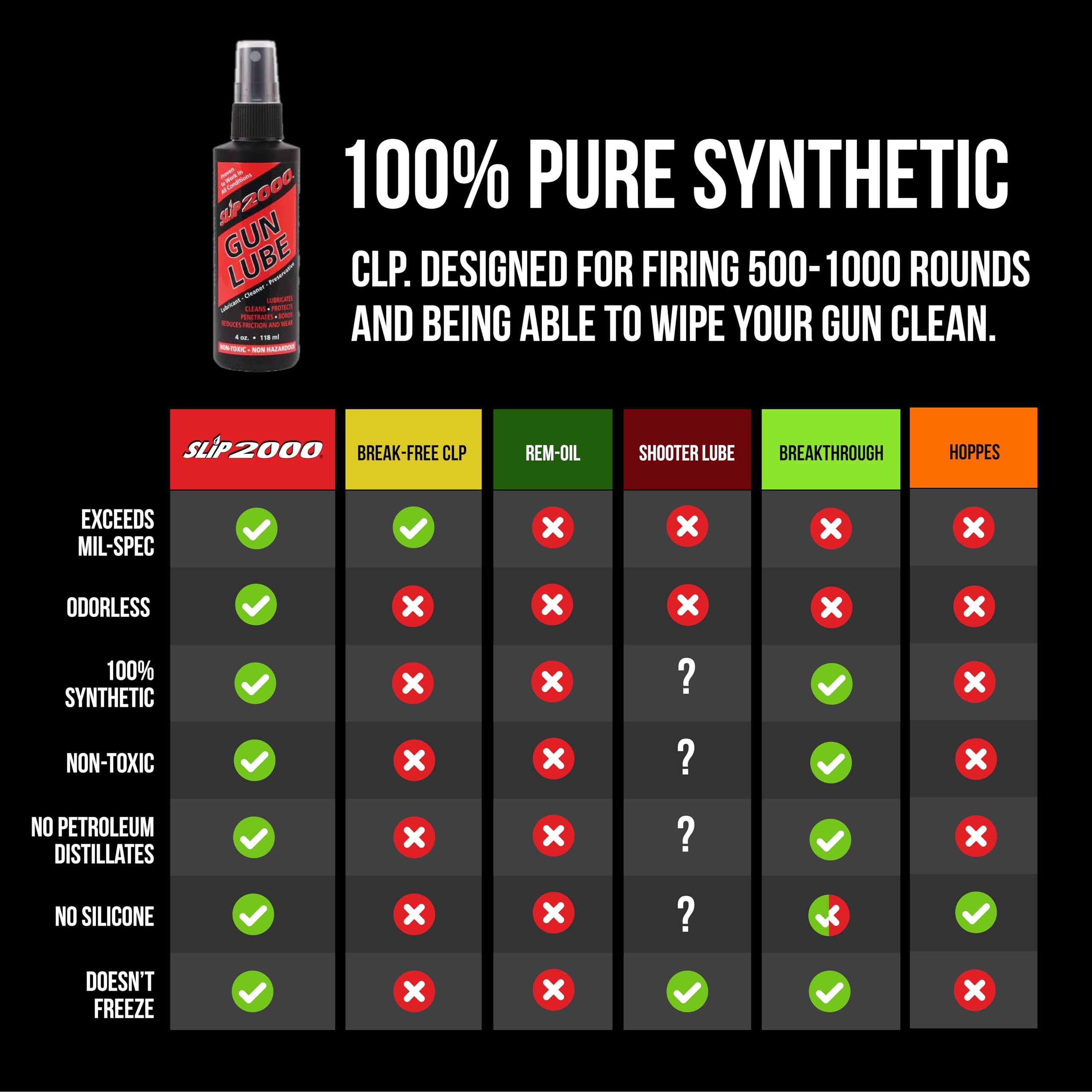 Slip 2000 Gun Lube, 100% Pure Synthetic CLP, Performs in All Conditions, Gun Lubricants for Peak Performance, Reduces Heat, Eliminates Excessive Wear, Shotguns, Rifles and Pistols, 4-Ounce Pump Slip2000Au supplements