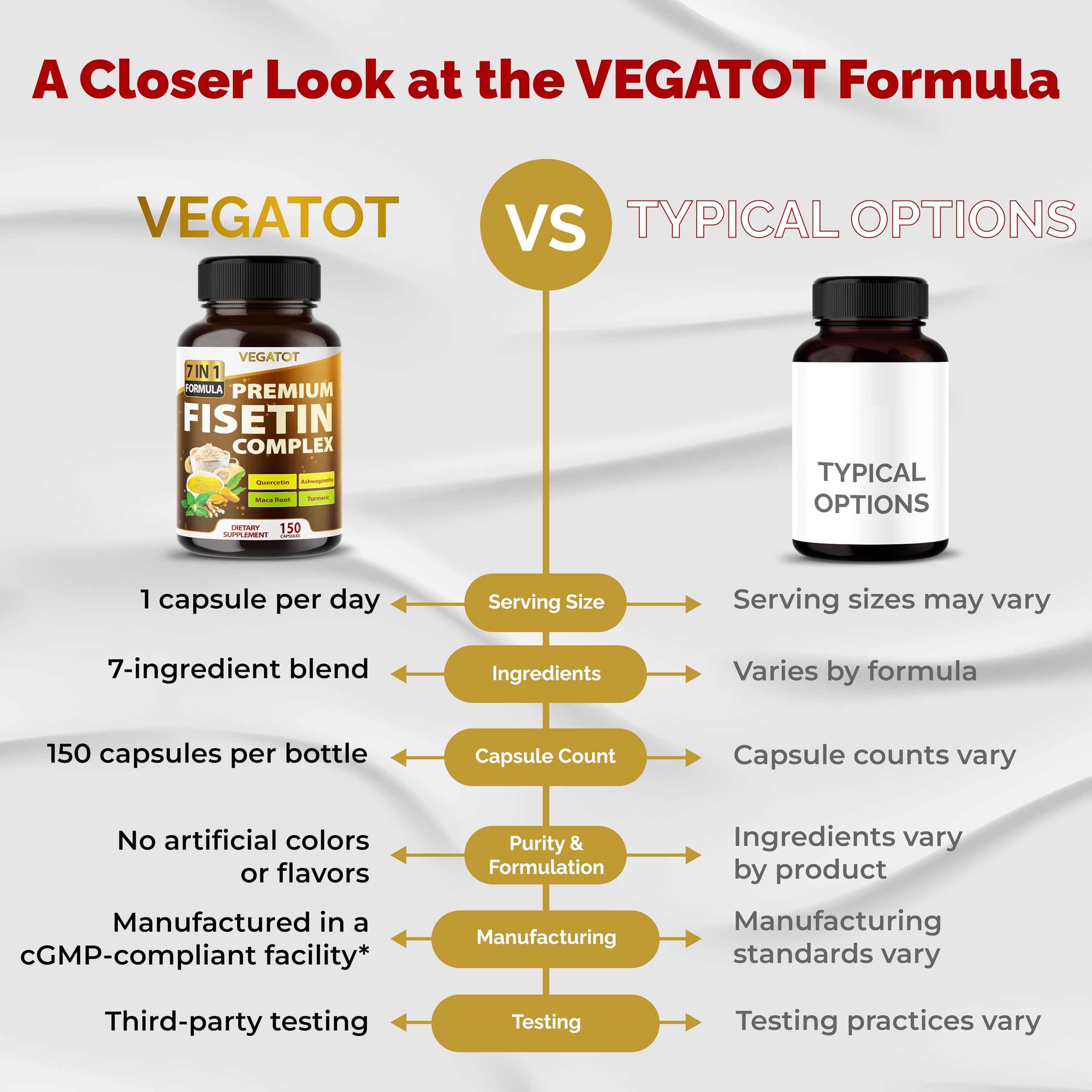VEGATOT Organic Fisetin Complex 7-in-1 Formula | with Quercetin, Resveratrol, Ashwagandha, Maca Root, Turmeric, Black Pepper | 150 Capsules | Non-GMO, Gluten-Free VEGATOTAu supplements