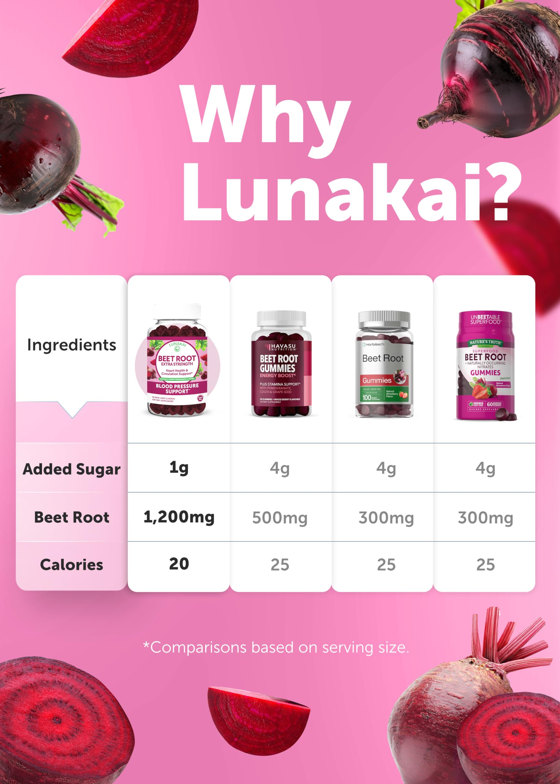 Lunakai USA Made Beet Root Gummies with Antioxidant Blend - Delicious Non-GMO Beet Chews, 60ct LunakaiAu supplements