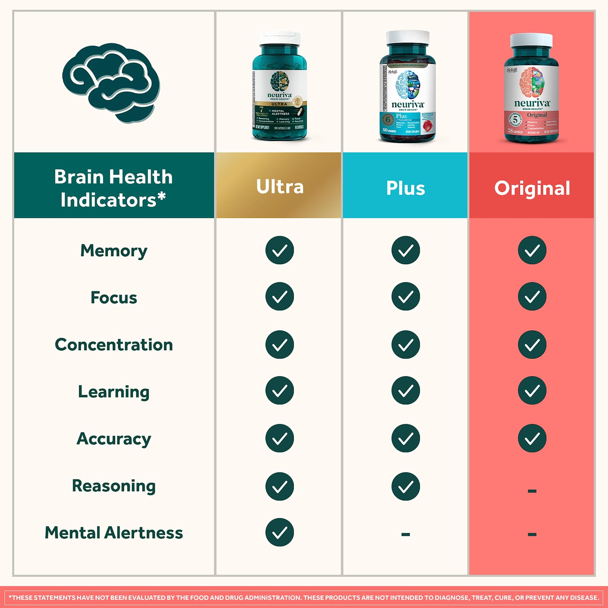 NEURIVA Original Decaffeinated Clinically Tested Nootropic Brain Supplement for Memory, Focus & Concentration, NeuroFactor & Phosphatidylserine, 28ct Capsules NEURIVAAu supplements