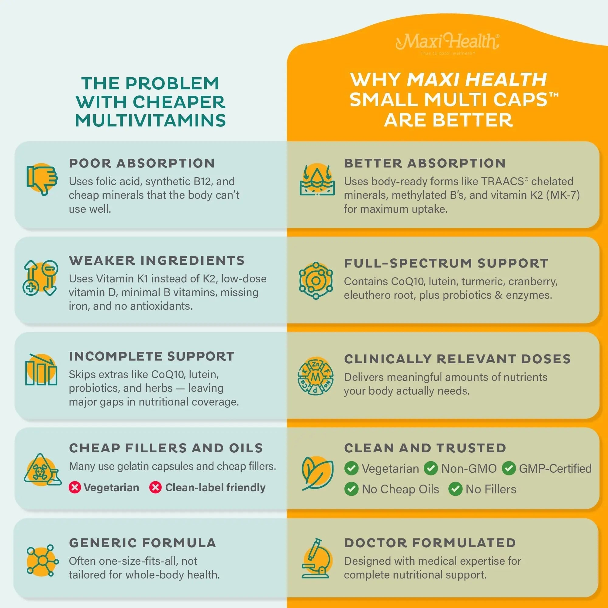 Maxi Health Multivitamin – Easy to Swallow Multi Vitamin Capsules with 30 Nutrients, Iron & Probiotics – Kosher Daily Multivitamins Small Capsules Maxi HealthAu supplements