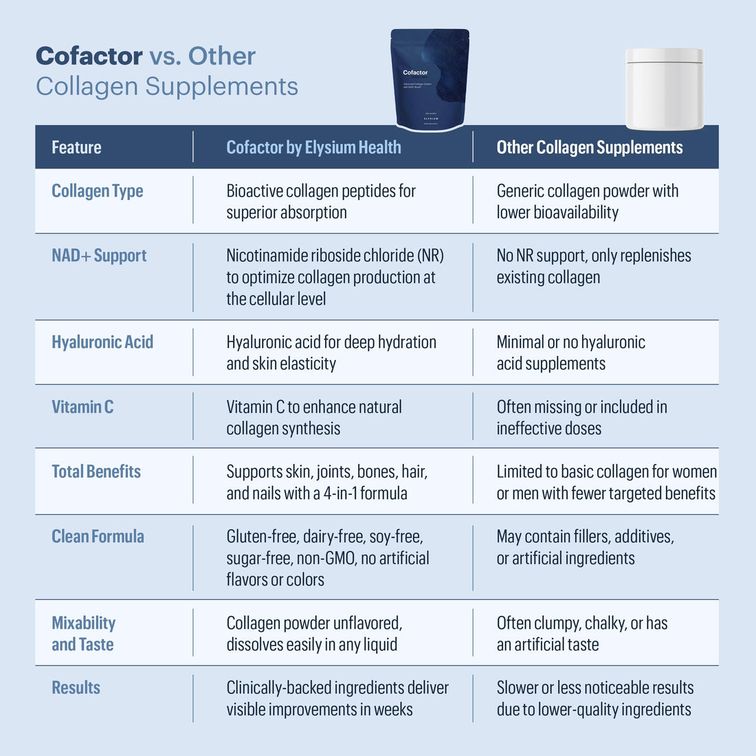 ELYSIUM Cofactor – 4-in-1 Collagen Peptides Powder w/NAD+, Hyaluronic Acid & Vitamin C for Skin, Hair, Nails, Joints & Cellular Health, Collagen Supplements for Men & Women – Unflavored, 28 Servings ELYSIUMUS supplements