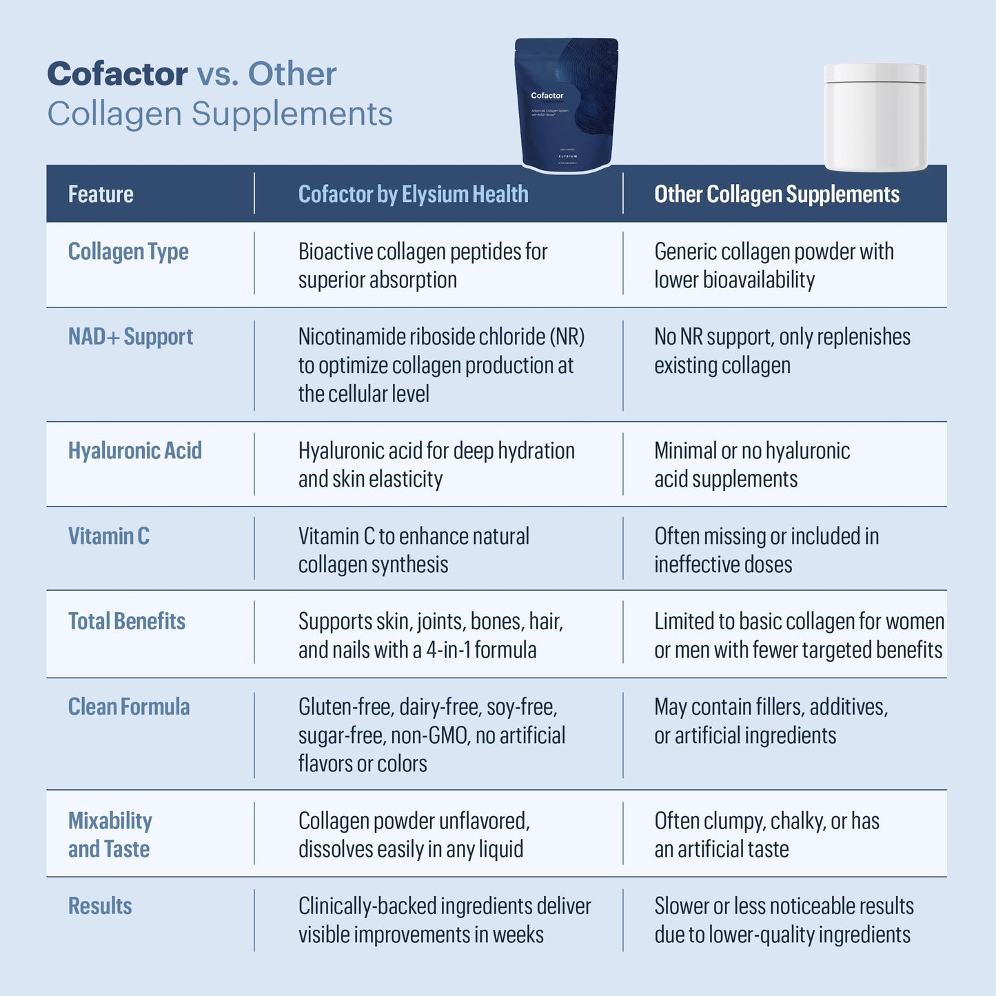 ELYSIUM Cofactor – 4-in-1 Collagen Peptides Powder w/NAD+, Hyaluronic Acid & Vitamin C for Skin, Hair, Nails, Joints & Cellular Health, Collagen Supplements for Men & Women – Unflavored, 28 Servings ELYSIUMUS supplements