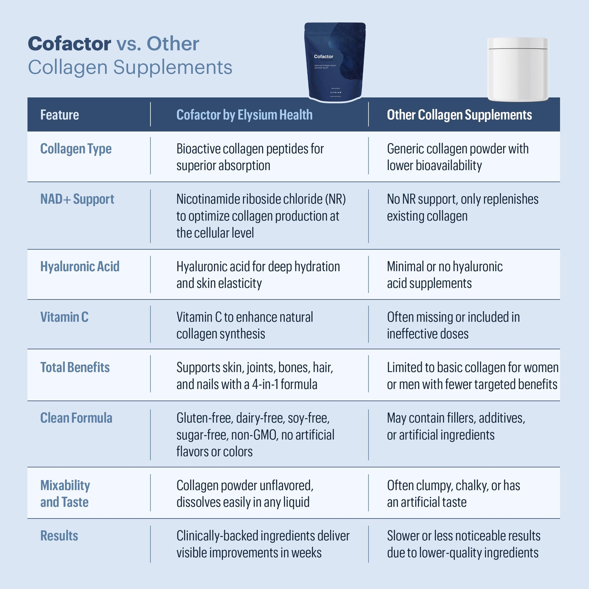 ELYSIUM Cofactor – 4-in-1 Collagen Peptides Powder w/NAD+, Hyaluronic Acid & Vitamin C for Skin, Hair, Nails, Joints & Cellular Health, Collagen Supplements for Men & Women – Unflavored, 28 Servings ELYSIUMUS supplements
