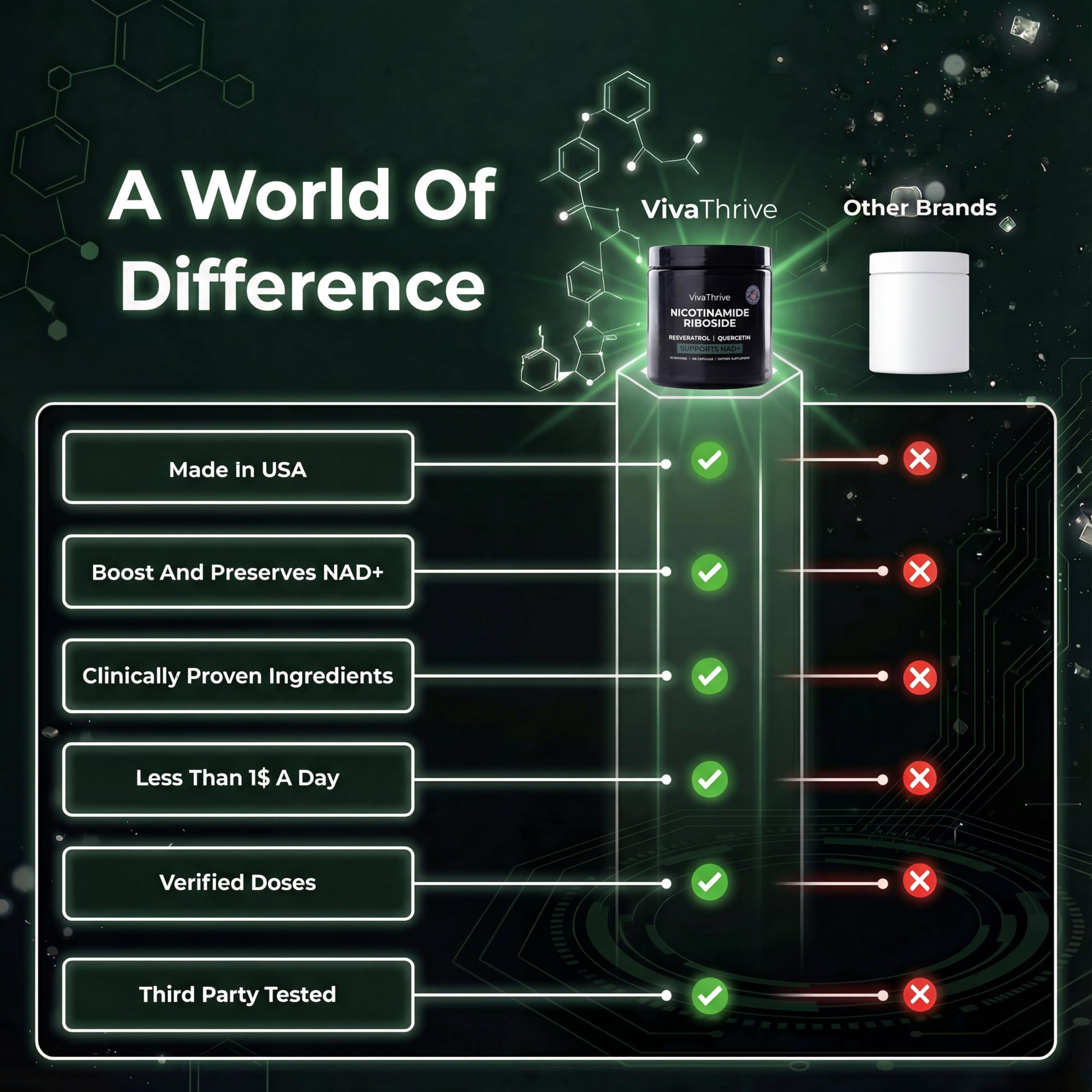 VivaThrive Advanced NAD+ Complex - NMNH Supplement Alternative - 50 Day Supply - Triple Action NAD+ Supplement - Nicotinamide Riboside - Resveratrol - Quercetin - Third-Party Tested - Made in USA VivaThriveAu supplements