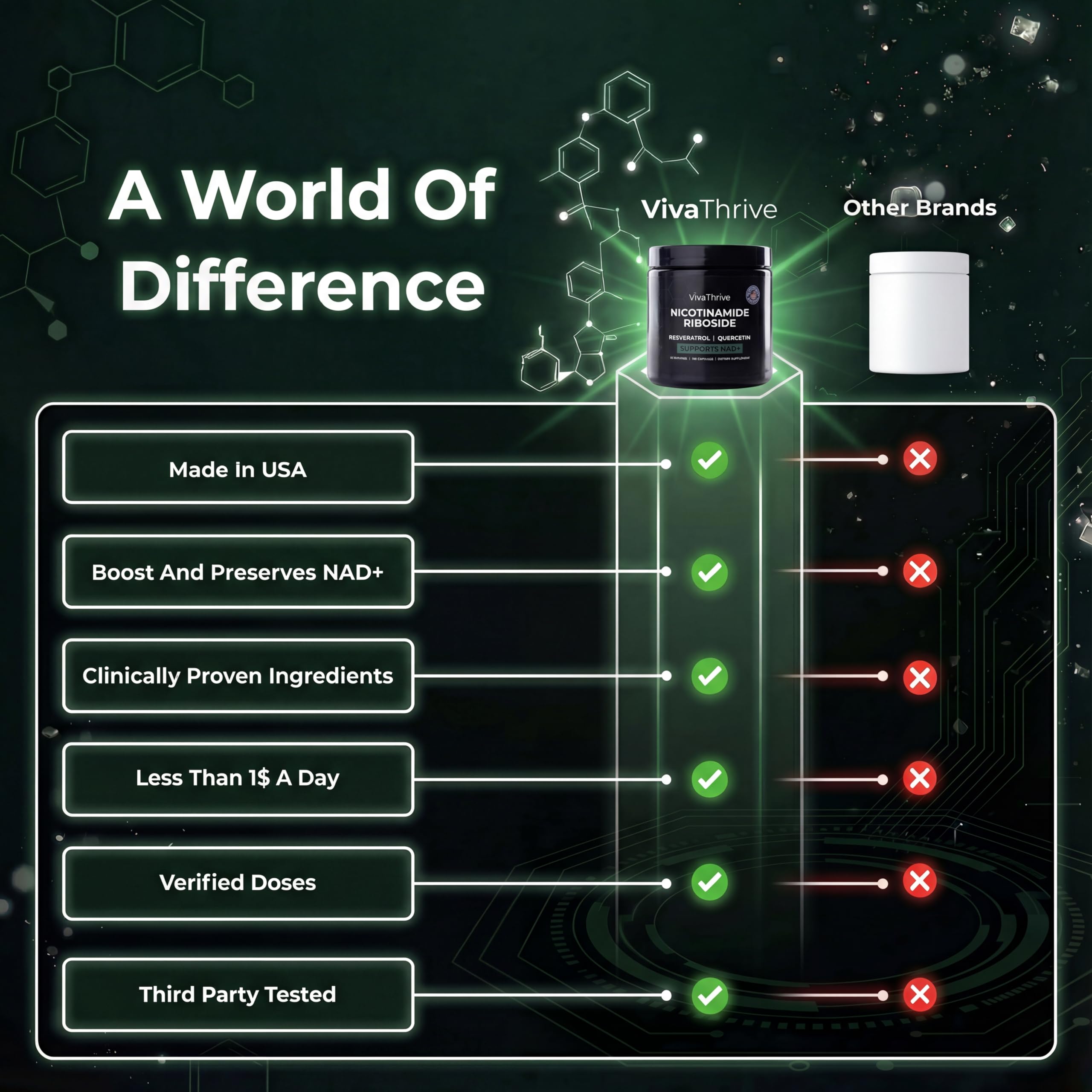 VivaThrive Advanced NAD+ Complex - NMNH Supplement Alternative - 50 Day Supply - Triple Action NAD+ Supplement - Nicotinamide Riboside - Resveratrol - Quercetin - Third-Party Tested - Made in USA VivaThriveAu supplements