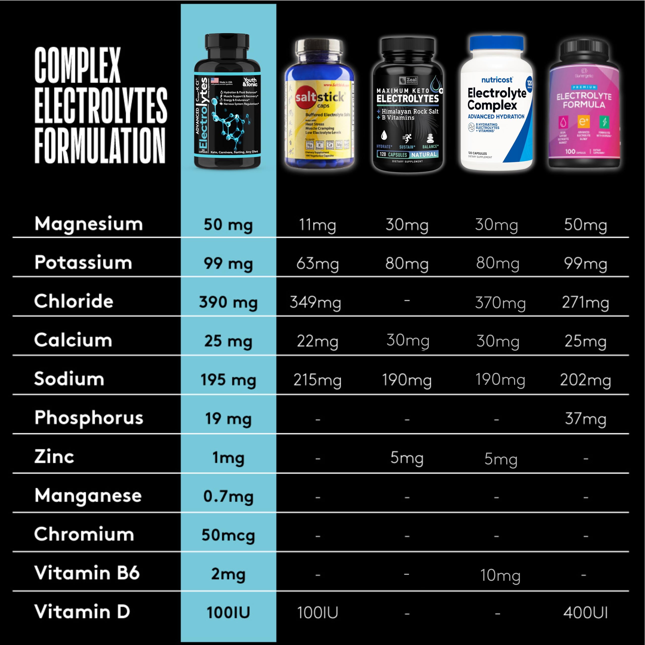 Complete Electrolyte Supplement Pills High Absorption | Cmax Potassium Chloride Magnesium Sodium Calcium Zinc | Boost Endurance Muscle Recovery Mental Focus | Salt Electrolytes Tablets | Keto Friendly Youth & TonicAu supplements