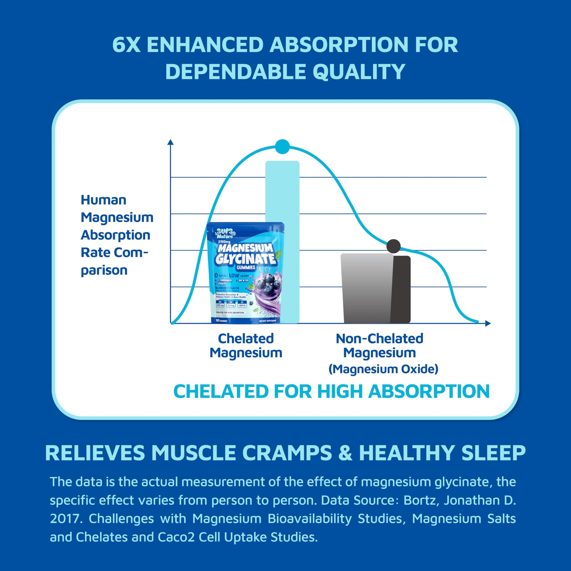 Magnesium Glycinate Gummies 2150 mg with Magnesium L-Threonate for Adults, Melatonin Free, High Absorption, Blueberry Flavor, 90 Count sups natureAu supplements