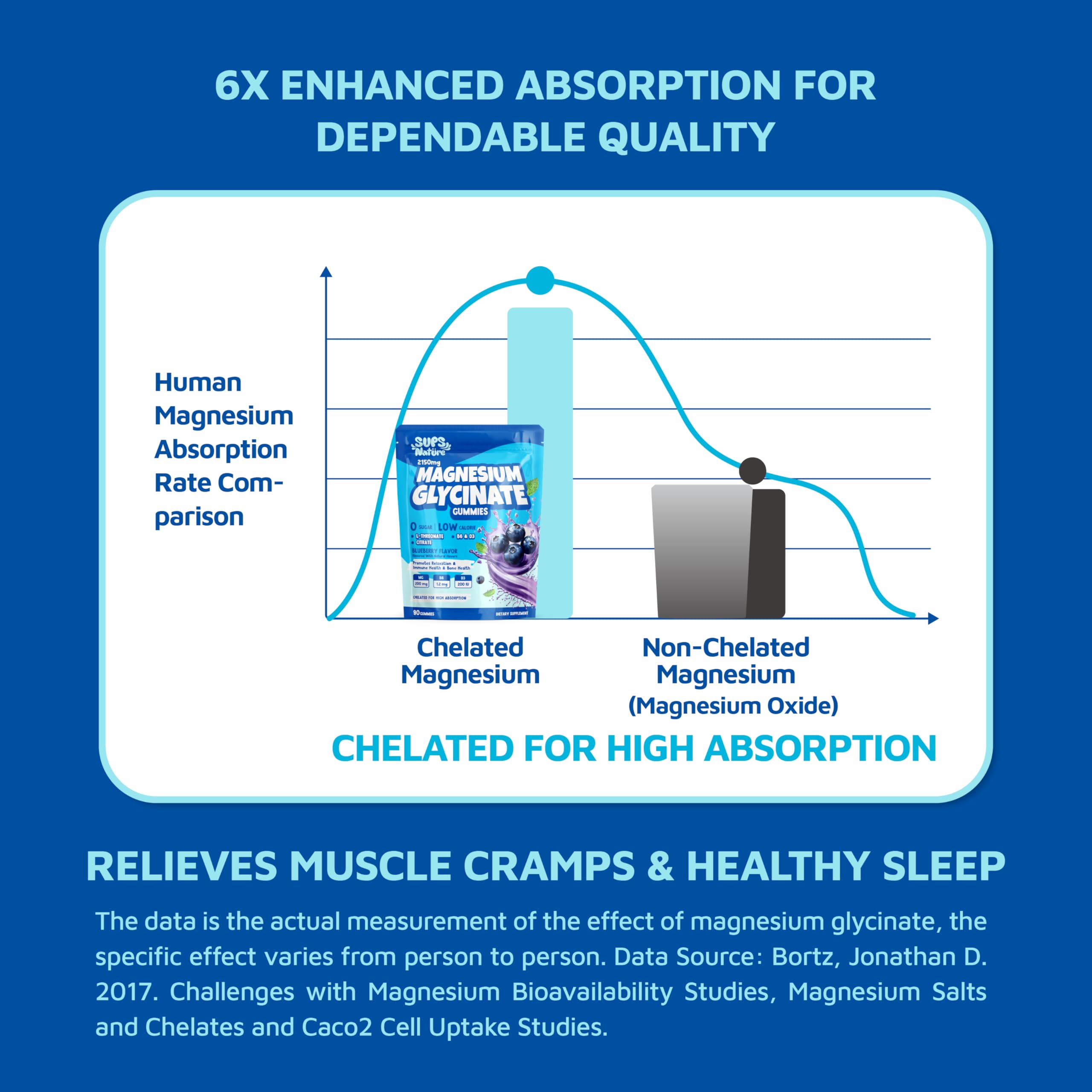 Magnesium Glycinate Gummies 2150 mg with Magnesium L-Threonate for Adults, Melatonin Free, High Absorption, Blueberry Flavor, 90 Count sups natureAu supplements