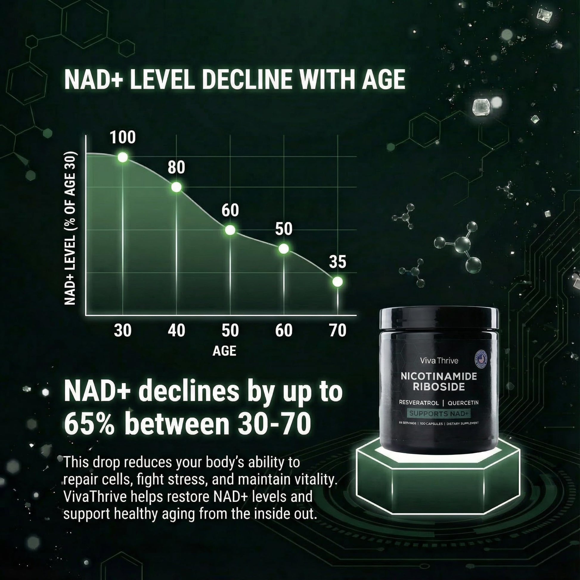 VivaThrive Advanced NAD+ Complex - NMNH Supplement Alternative - 50 Day Supply - Triple Action NAD+ Supplement - Nicotinamide Riboside - Resveratrol - Quercetin - Third-Party Tested - Made in USA VivaThriveAu supplements