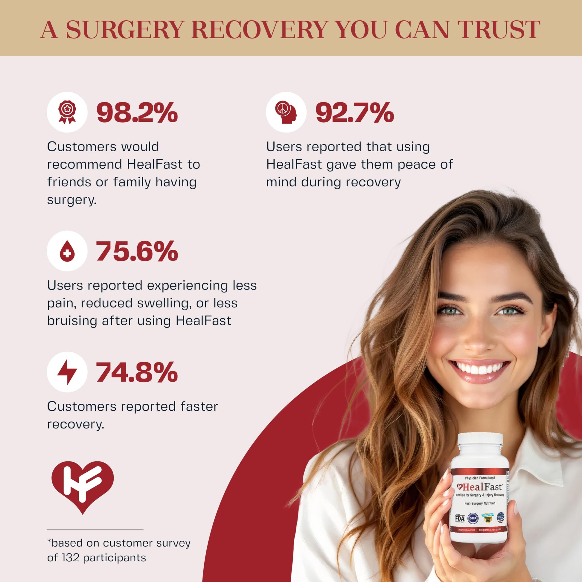 HealFast Complete Surgery & Injury Recovery Supplement: for Wound, Scar Treatment & Bruising w/Vitamins, Bromelain, Quercetin & Probiotics (Pre+Post Op) HealFastAu supplements