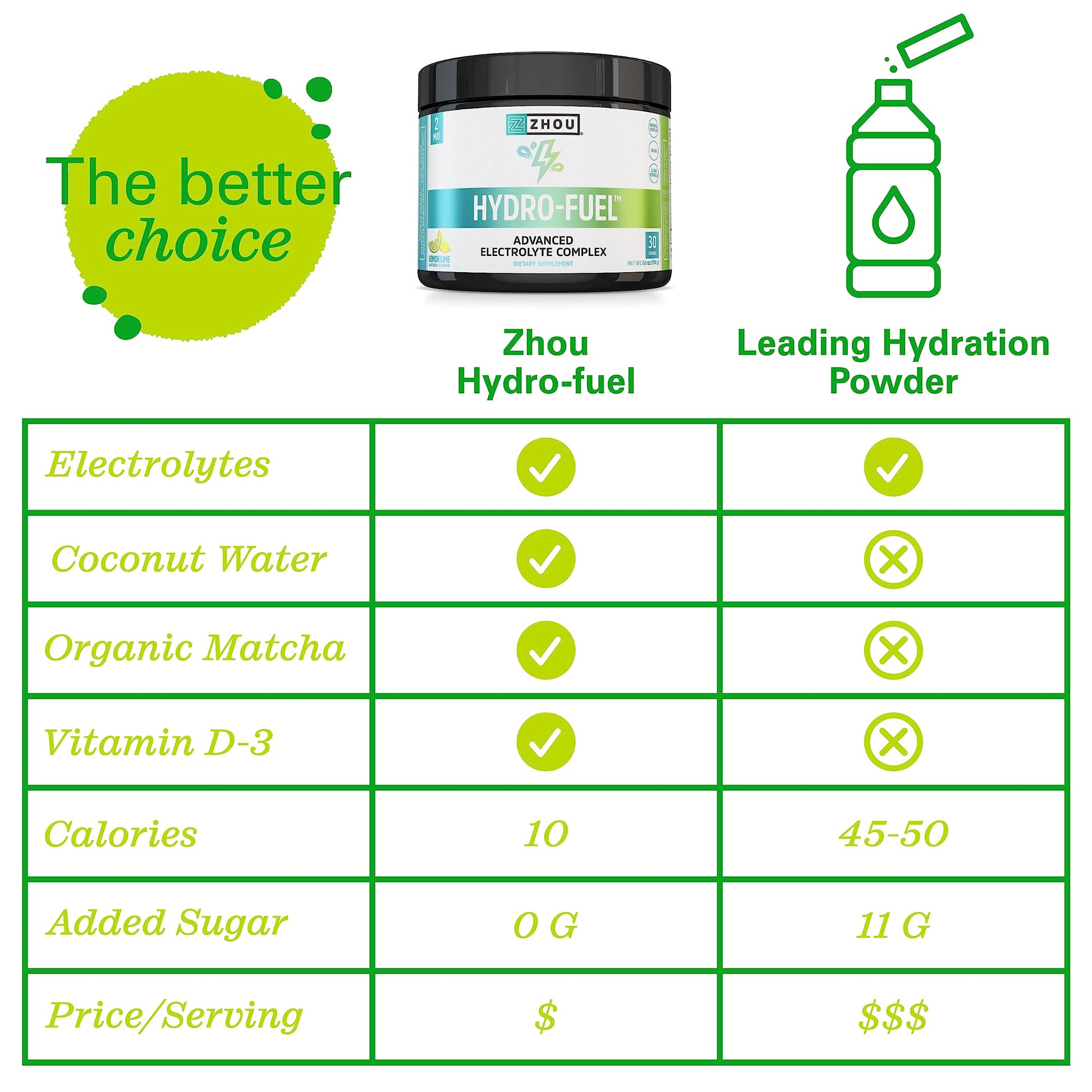 Zhou Nutrition Hydro Fuel, Sugar Free Electrolyte Powder, Replenish Nutrients, Restore Zhou NutritionUS supplements
