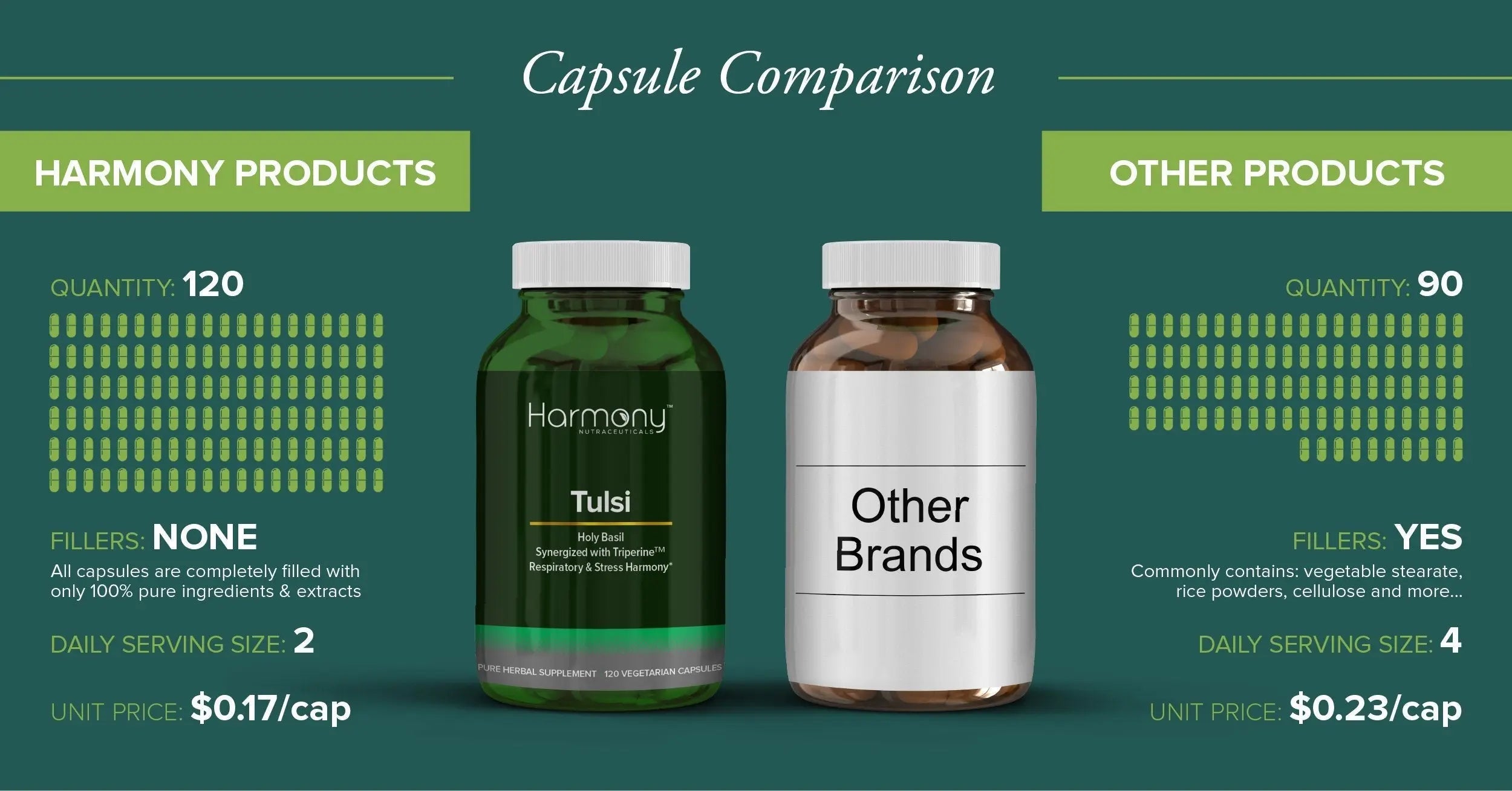 Tulsi - Holy Basil Supplement - Highest Potency, Maximum bio-availabilty, Made with Organic Herbs (Vegetarian Capsules, 120 Count) Harmony Nutraceuticalsnz supplements