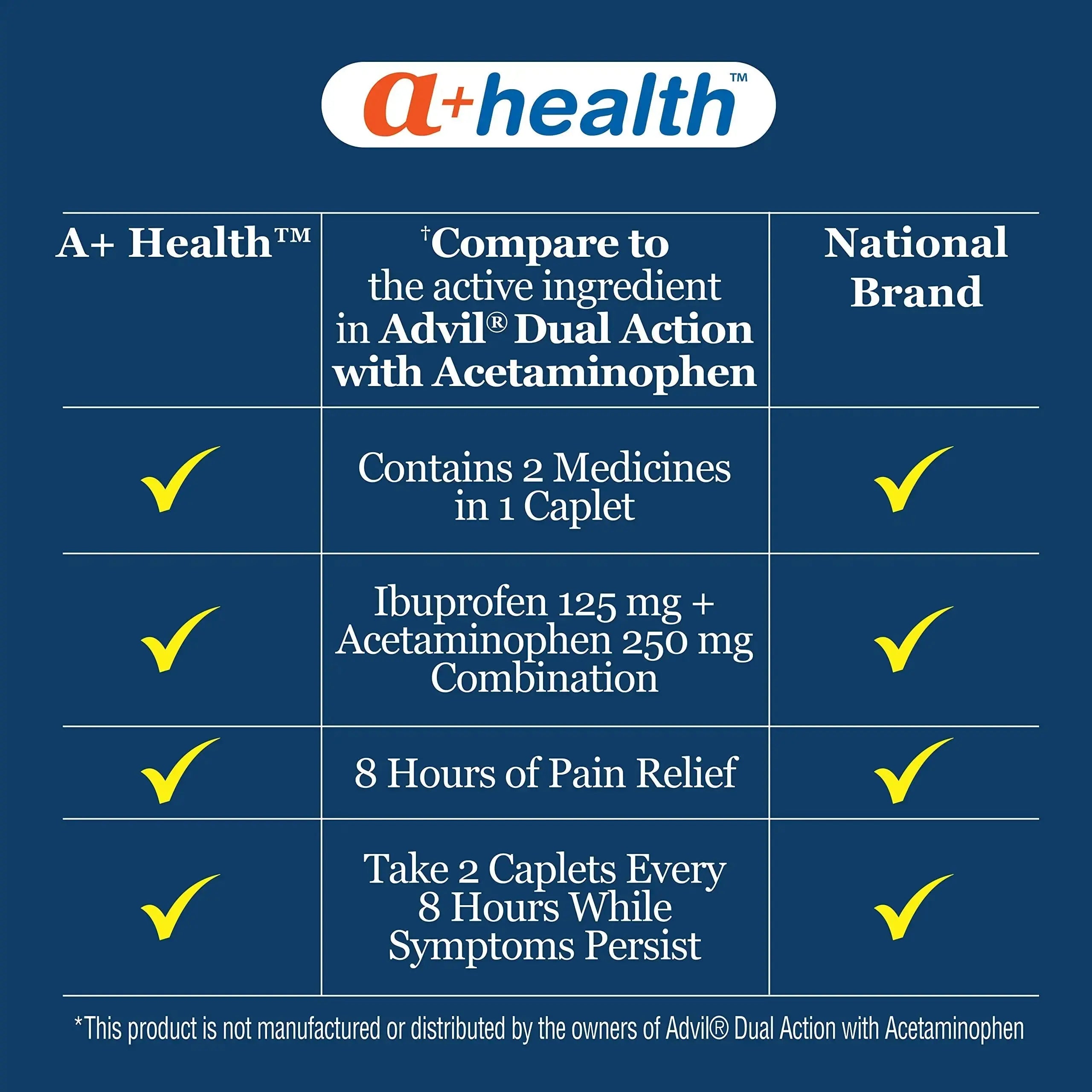 A+Health Dual Action Acetaminophen 250 mg and Ibuprofen (NSAID) 125mg Pain Reliever Caplets, 216 Count, 2 Medicines in 1 Caplet, Up to 8 Hours of Pain Relief A+HealthAu supplements