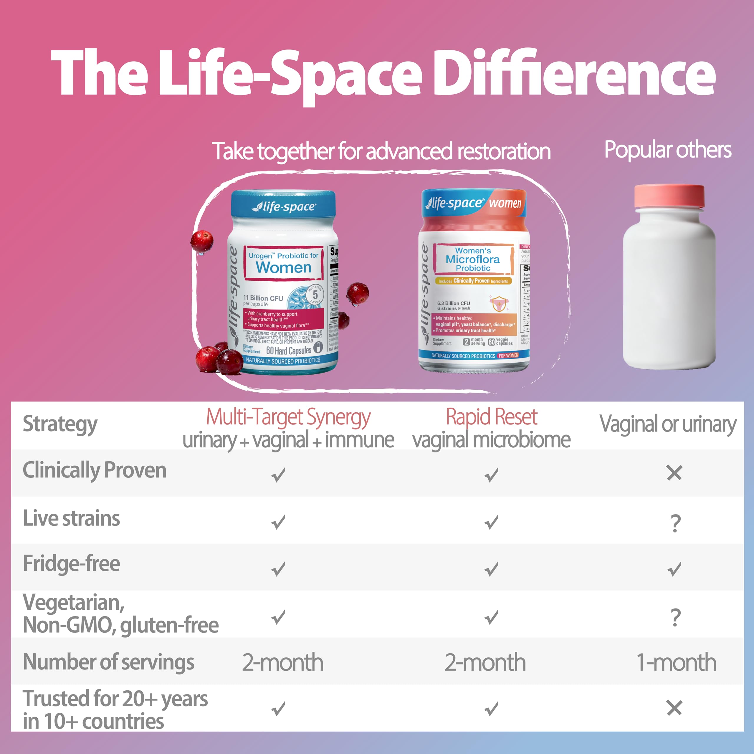 Life-Space Urogen Probiotics for Women, Probiotics+Cranberry, 2 Month Serving, Women's Probiotic for PH Balance, Urinary Tract, Digestive & Immune Health, Lactobacillus reuteri, Non-GMO, 60 Ct Life-SpaceAu supplements