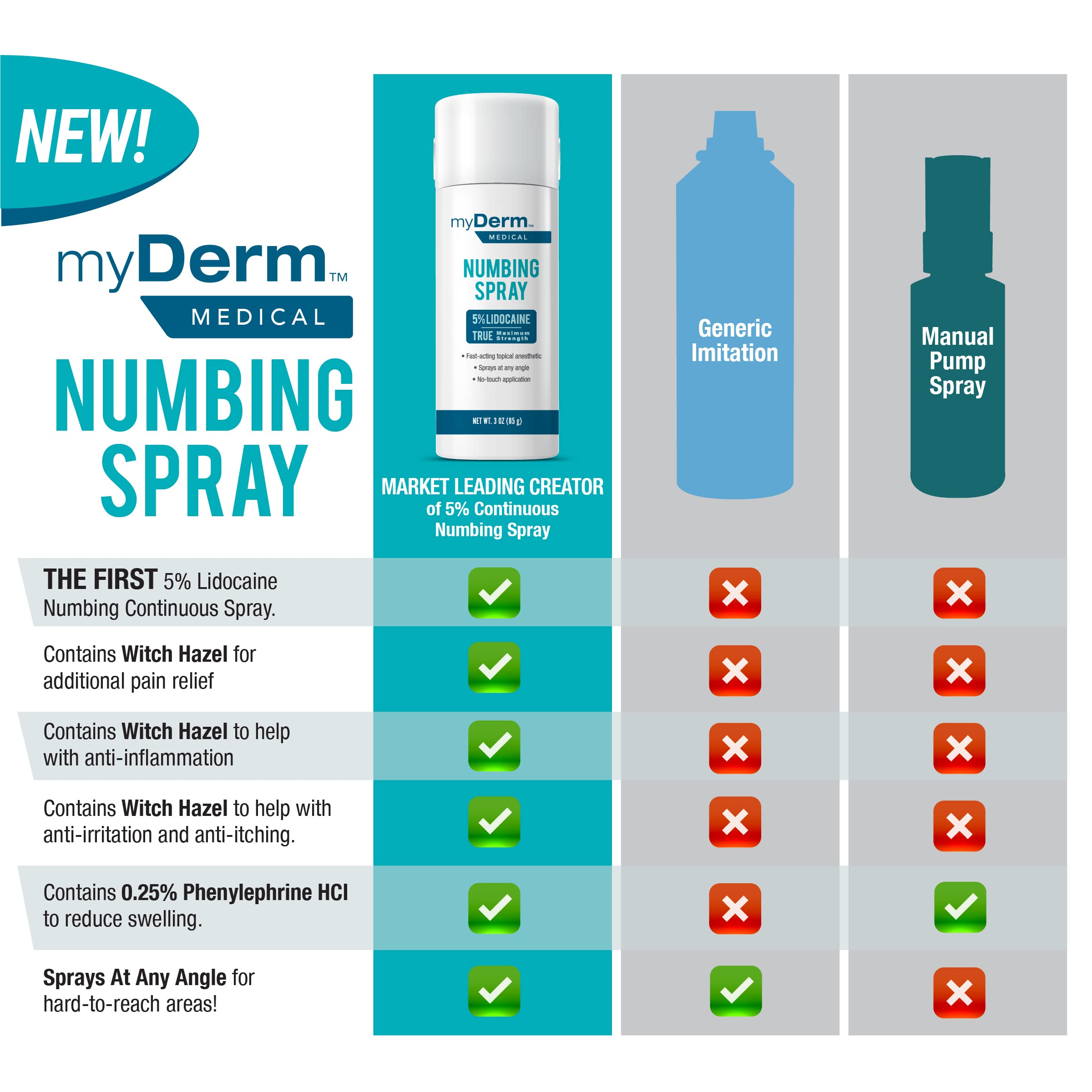 Myderm Medical Numbing Spray - 4.5oz - Maximum Strength 5% Lidocaine with Phenylephrine HCl and Witch Hazel - Fast-Acting Reliever with A Touch-Free Application - First Aid Supplies - Made in USA MydermAu supplements