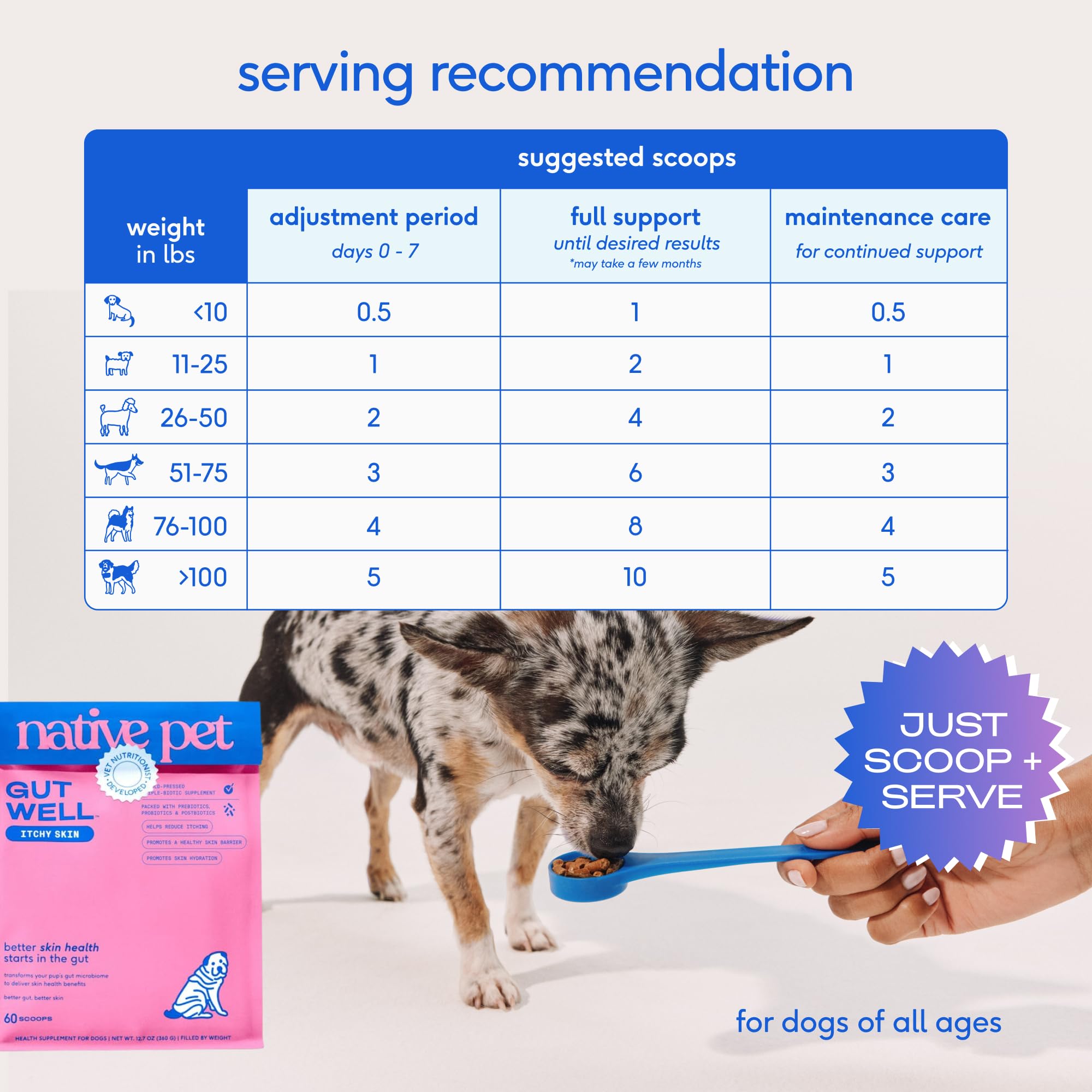 GutWell Itchy Skin - Dog Itching Skin Relief & Seasonal Allergy Itch Relief for Dogs - Promotes Skin Hydration, Elasticity & Healthy Barrier with Triple-biotic Blend, Zinc, & Vitamin E - 60 Scoops Native PetAu supplements