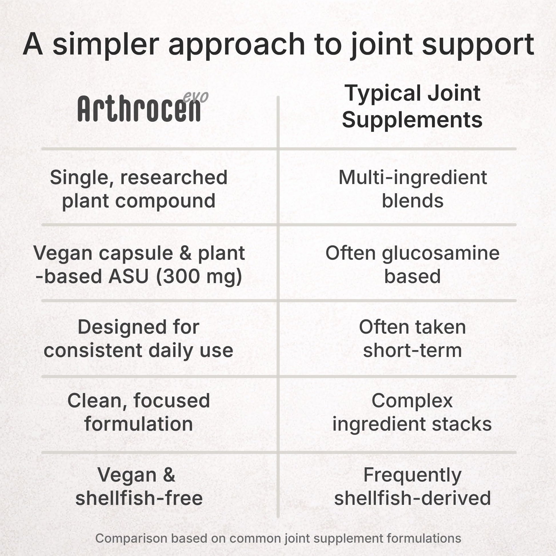 Arthrocen EVO ASU 300 mg Vegan Joint Comfort & Mobility Support Supplement – Clinically Evaluated, Made in USA Plant-Based Formula, Glucosamine Alternative, 60 Capsules (2 Months) ArthrocenAu supplements