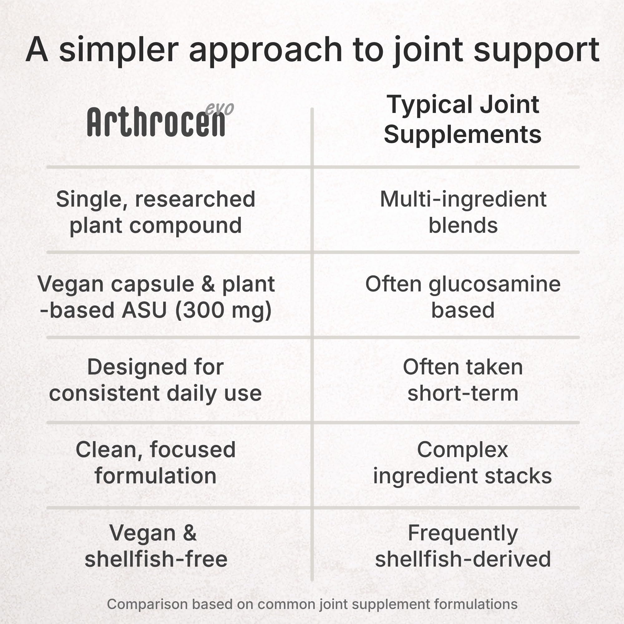 Arthrocen EVO ASU 300 mg Vegan Joint Comfort & Mobility Support Supplement – Clinically Evaluated, Made in USA Plant-Based Formula, Glucosamine Alternative, 60 Capsules (2 Months) ArthrocenAu supplements