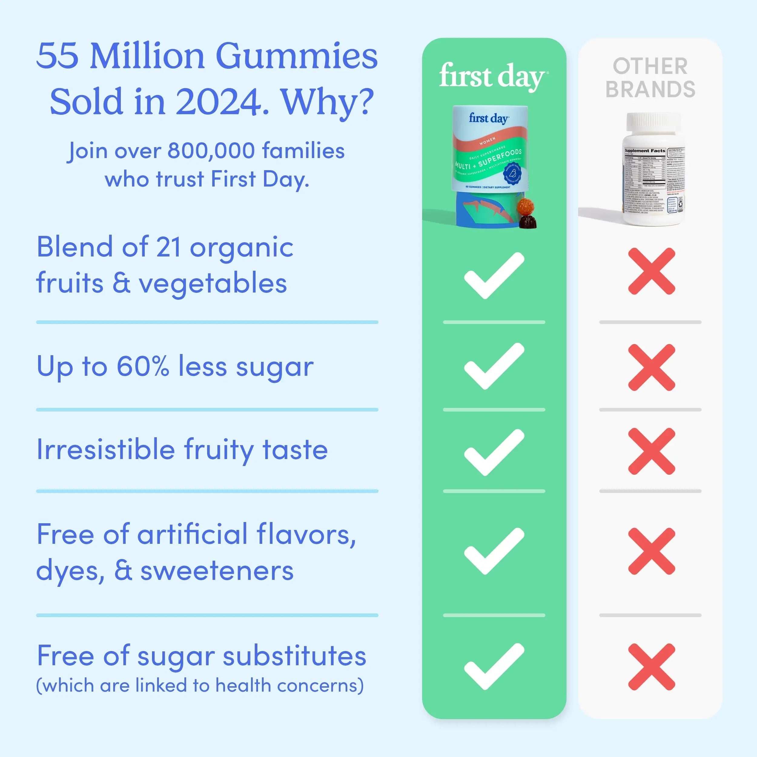 FIRST DAY Multivitamin for Women - Daily Womens Multivitamin Gummies - Vitamin A C D E B12, Magnesium, Zinc, Biotin – Vegan FIRST DAYAu supplements