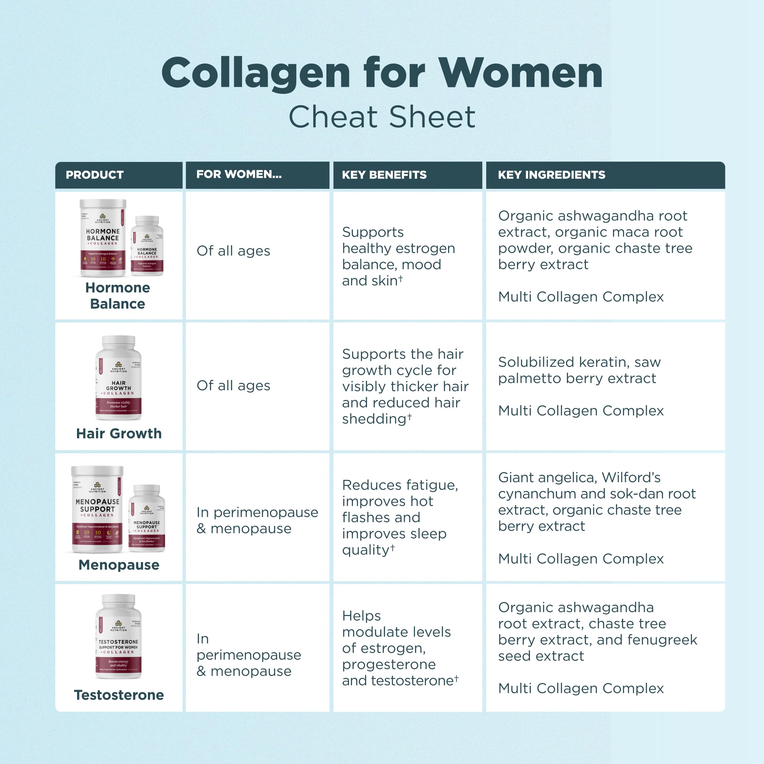 Ancient Nutrition Menopause Support + Collagen Supplement, Hydrolyzed Collagen Peptides, Key Clinically Validated Superfoods, Significant Improvement in Hot Flashes and Sleep Quality, 60 Capsules Ancient NutritionAu supplements