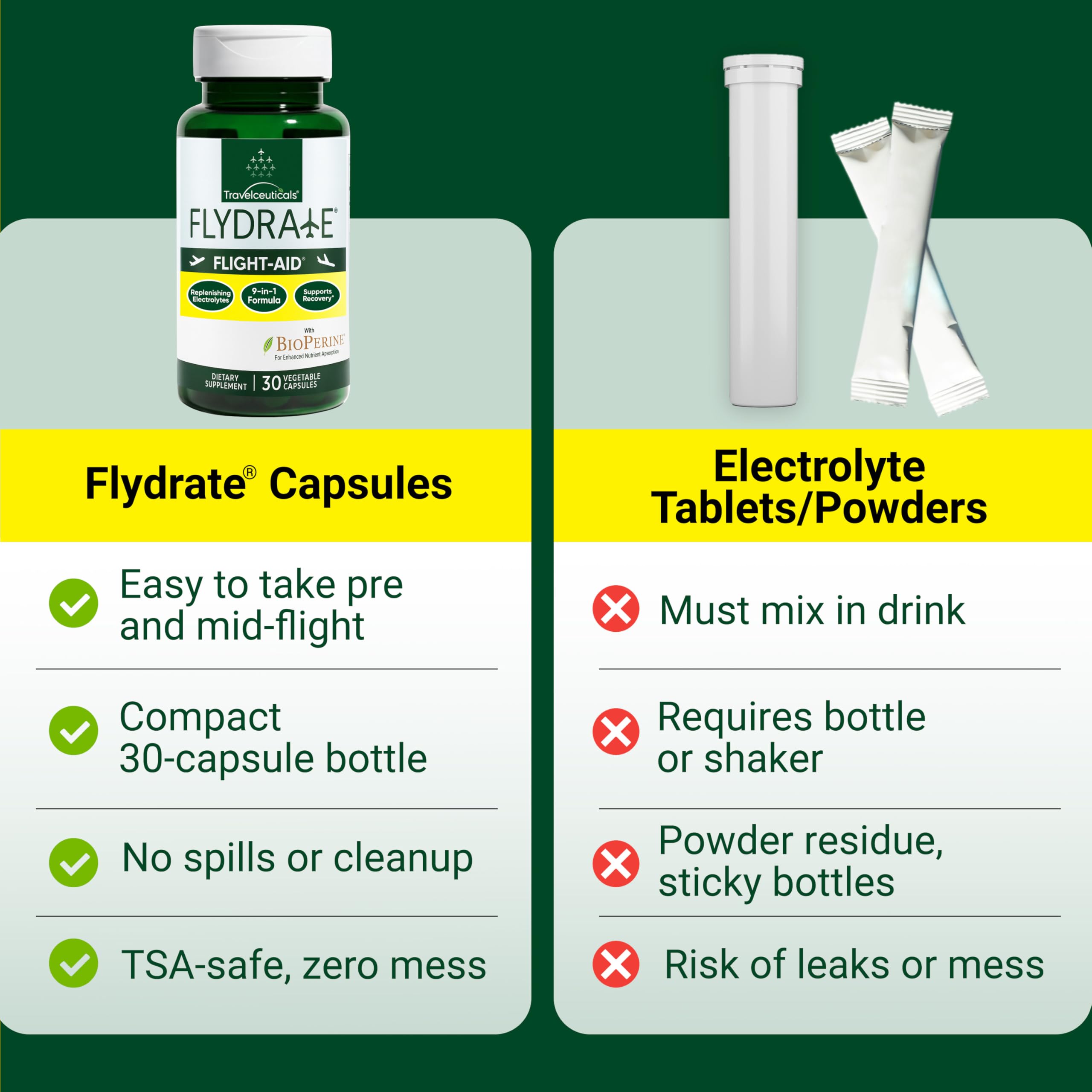 Flight-Aid | Replenishing Electrolyte Hydration Capsules Made for Travel, Jet Lag, Fatigue & Recovery | 9-in-1 Formula with Essential Electrolytes, Vitamins, Minerals & Bioperine® | 30 Capsules FlydrateAu supplements