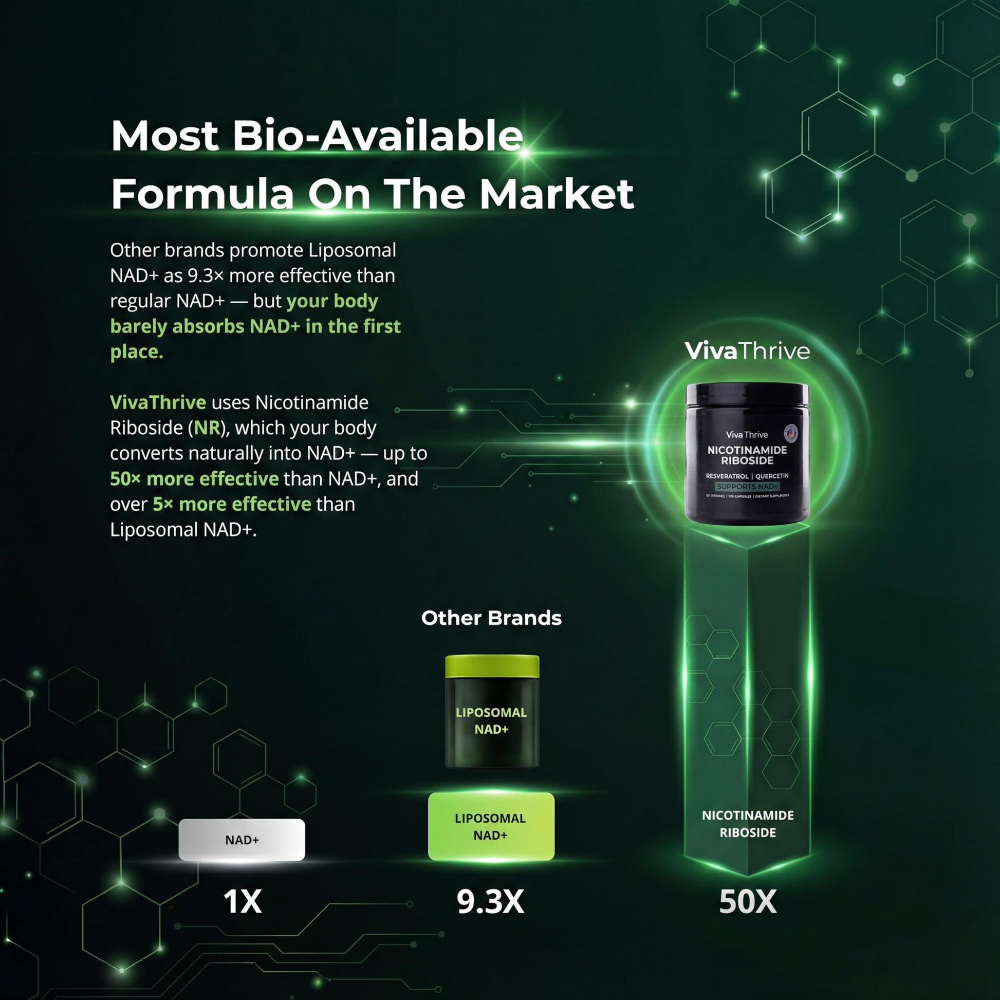 VivaThrive Advanced NAD+ Complex - NMNH Supplement Alternative - 50 Day Supply - Triple Action NAD+ Supplement - Nicotinamide Riboside - Resveratrol - Quercetin - Third-Party Tested - Made in USA VivaThriveAu supplements