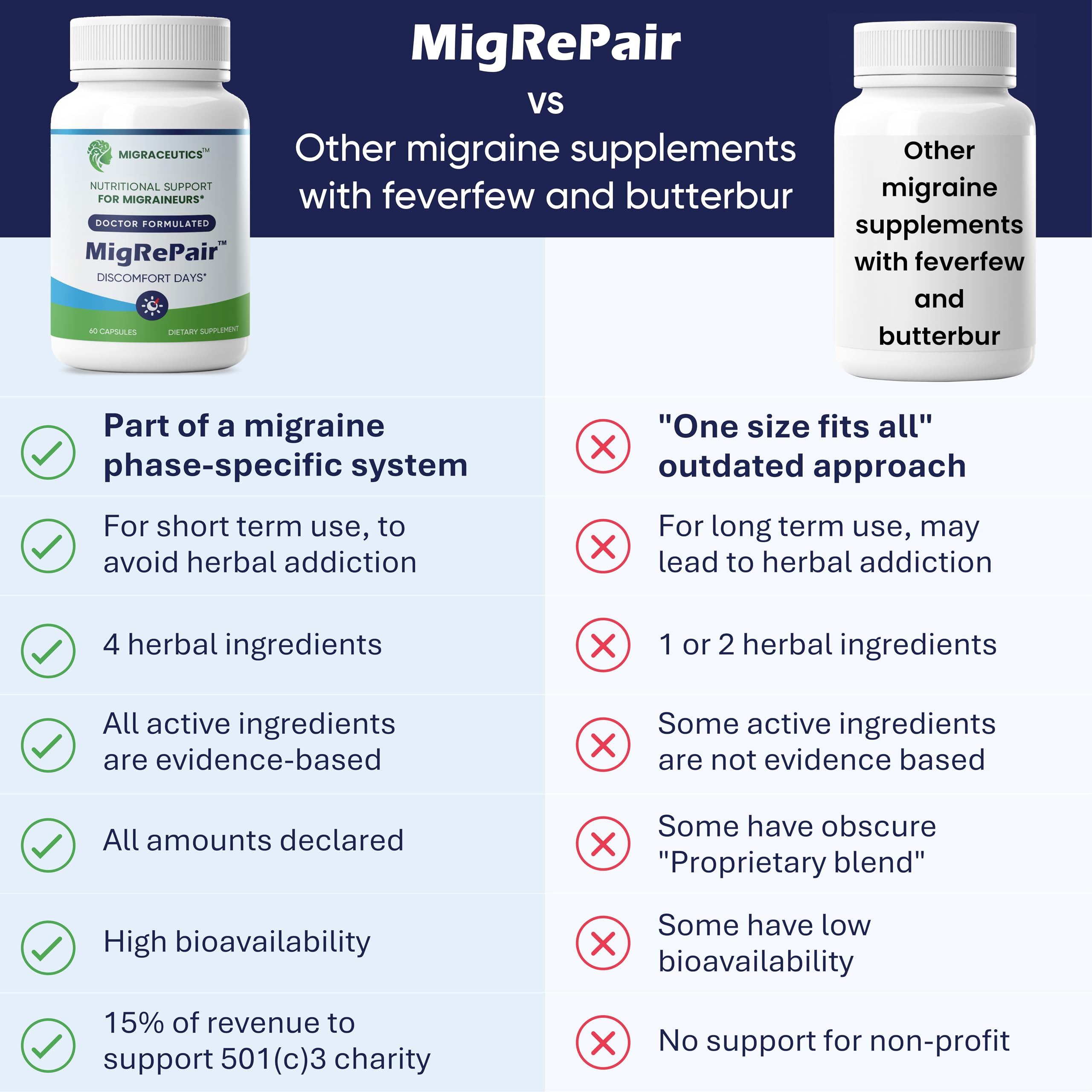 MigRePair | Doctor Formulated Natural Herbal Supplement for Migraine Relief Needs | Supports Relief During Migraine Discomfort (Ictal Phase) MigraceuticsAu supplements