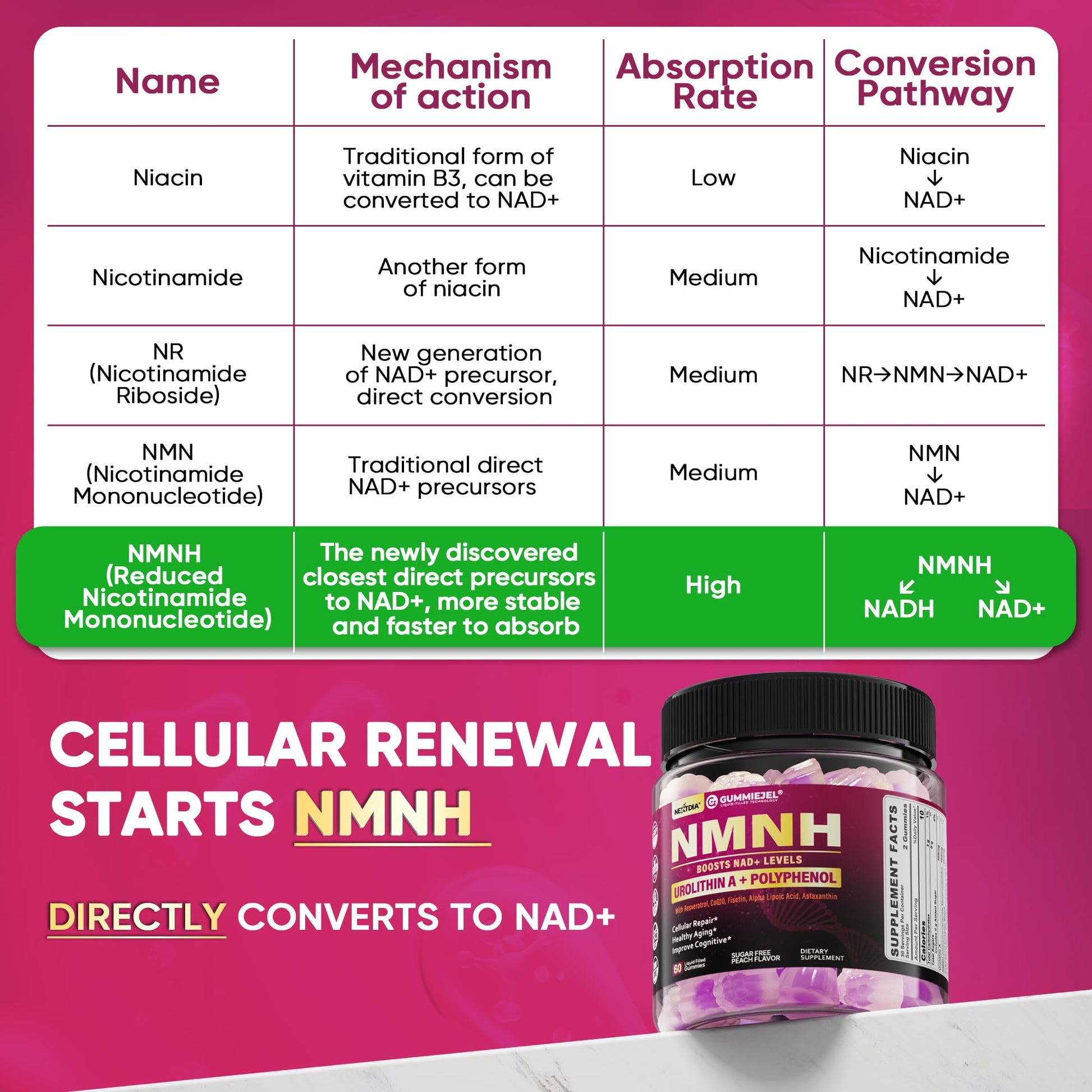 NMNH Gummies 300MG for Longevity with Urolithin A, Polyphenol Blend, Resveratrol, NAD+ Supplement for Women & Men Boost NAD+ Levels, Optimized Aging, Cell, DNA Repair, Energy, Focus, Sugar Free, 60cts NextdiaAu supplements