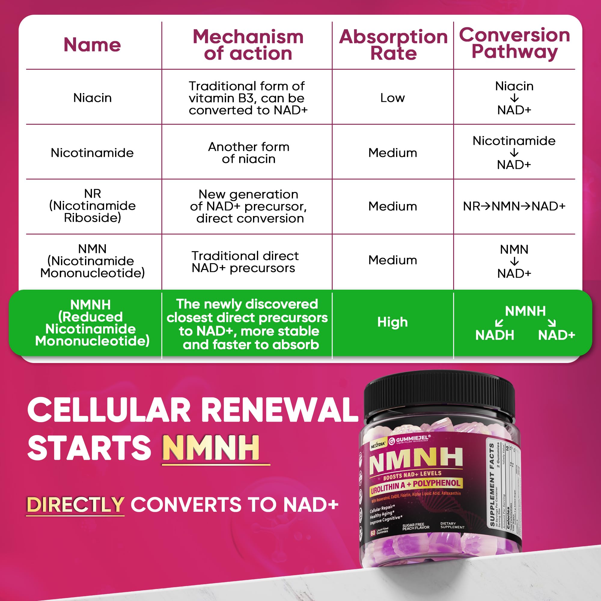 NMNH Gummies 300MG for Longevity with Urolithin A, Polyphenol Blend, Resveratrol, NAD+ Supplement for Women & Men Boost NAD+ Levels, Optimized Aging, Cell, DNA Repair, Energy, Focus, Sugar Free, 60cts NextdiaAu supplements