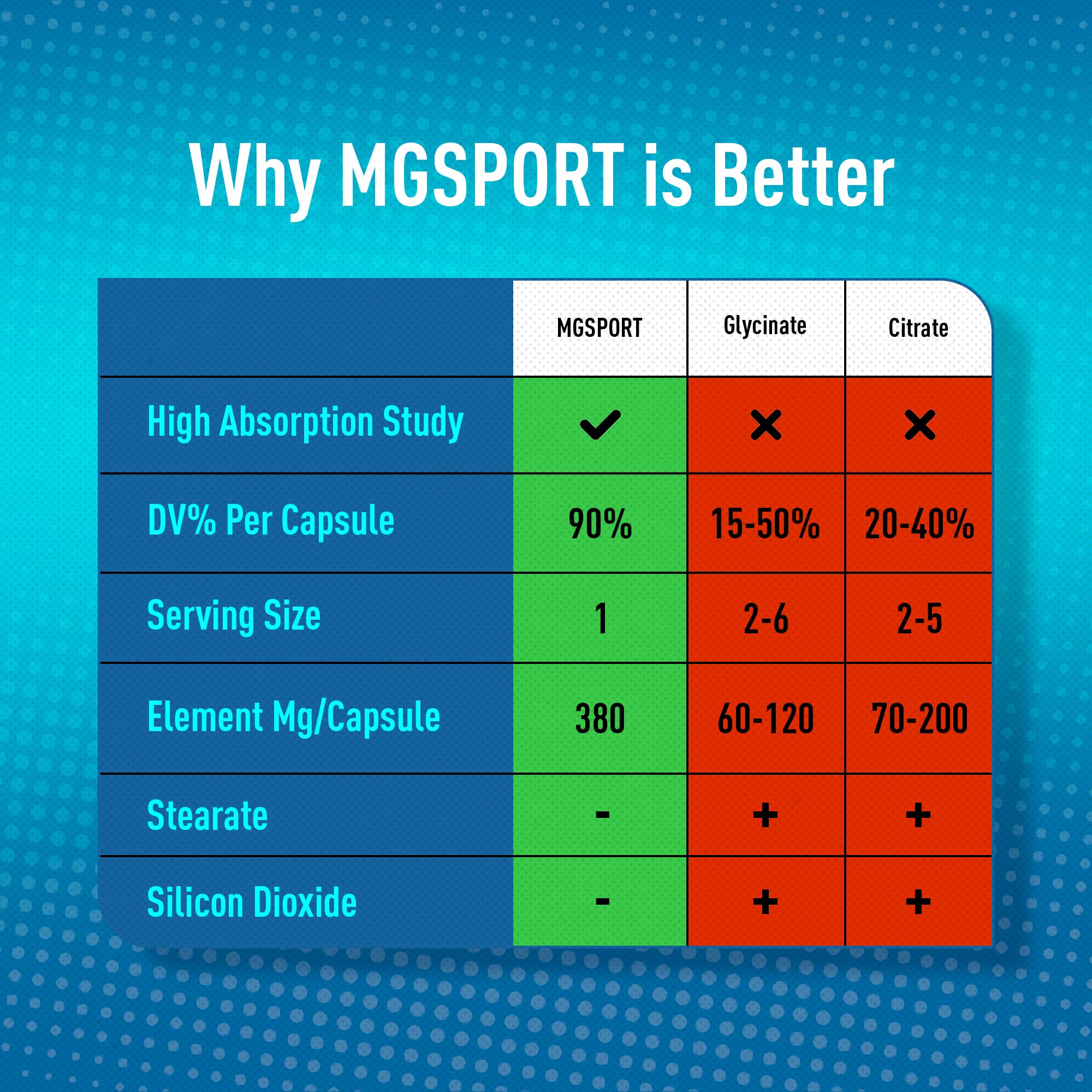 MGSPORT Magnesium Supplement 380mg - High Absorption Magnesium Complex Formula with Vitamins B6, D, E - Supports Muscle Function and Sleep Quality - 100 Servings MgSportAu supplements