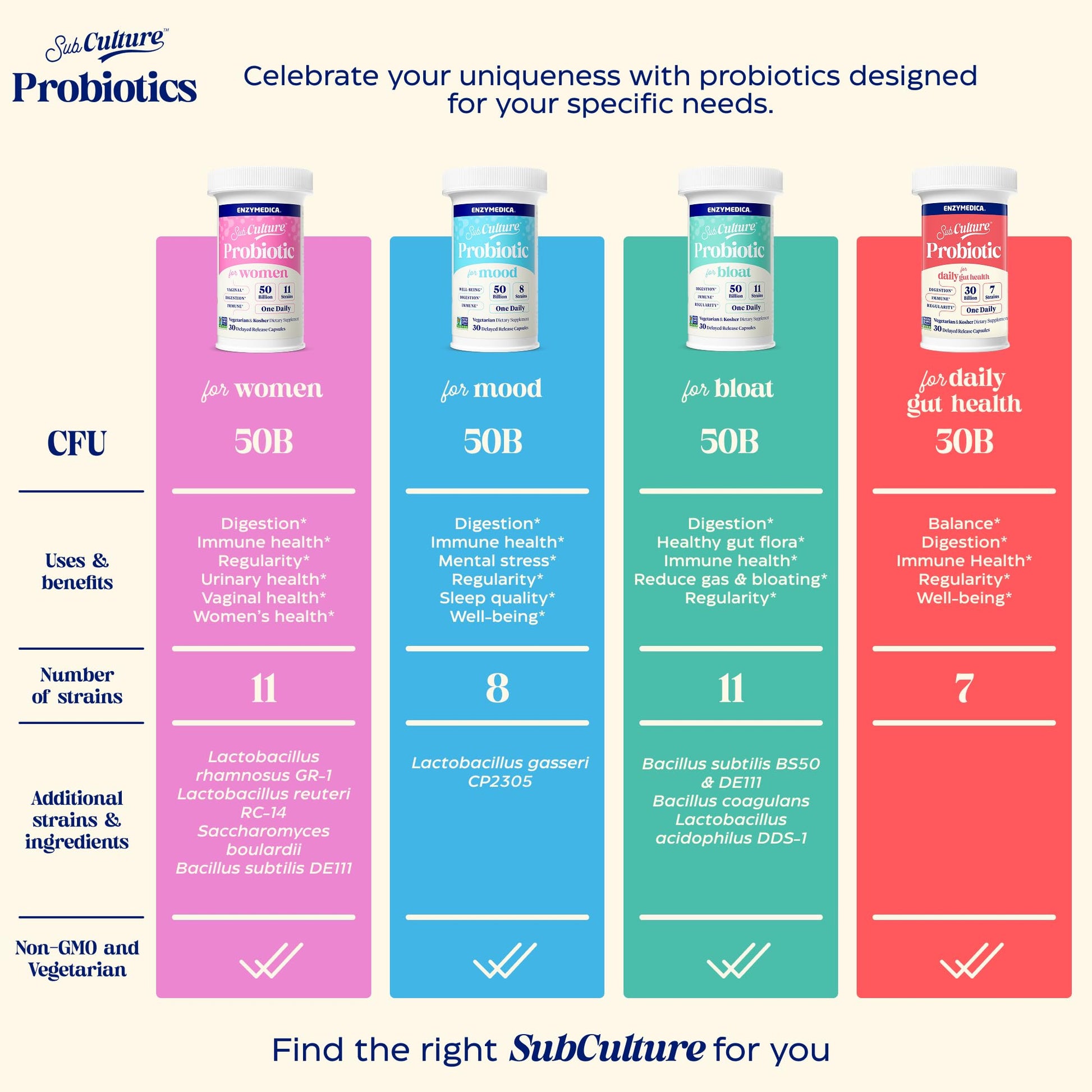 Enzymedica SubCulture Probiotics for Gas & Bloating, 50 Billion CFU, Supports Immune & Digestive Health, Regularity & Gut Flora, 30 Count EnzymedicaAu supplements