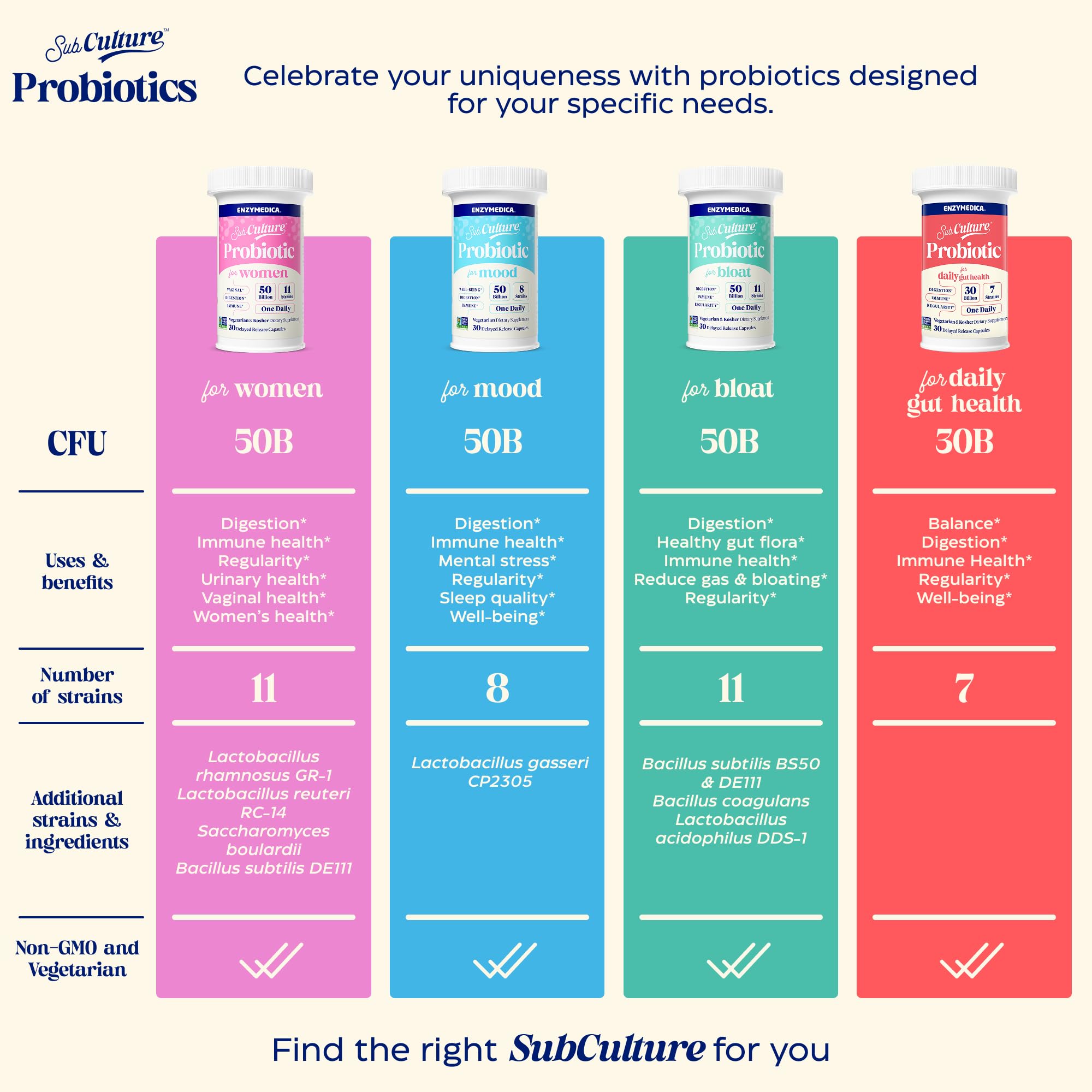 Enzymedica SubCulture Probiotics for Gas & Bloating, 50 Billion CFU, Supports Immune & Digestive Health, Regularity & Gut Flora, 30 Count EnzymedicaAu supplements