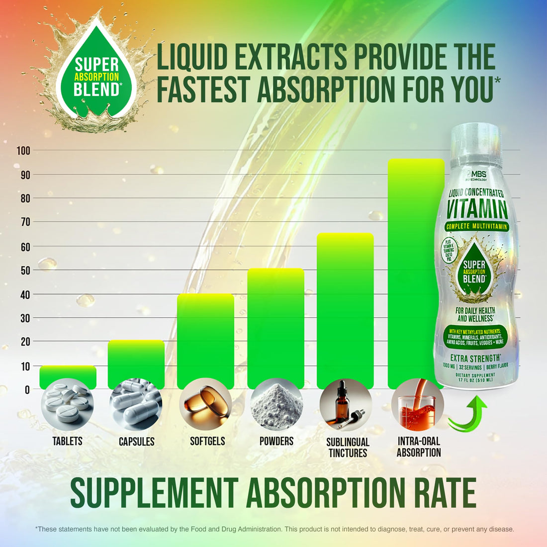 MBS Biotechnology Liquid Multivitamin for Adults – Complete High-Absorption Daily Vitamin with Superfoods, CoQ10, B-Complex, Turmeric & PQQ – Immune & Energy Support – Berry Flavor, 17 oz MBS BiotechnologyAu supplements