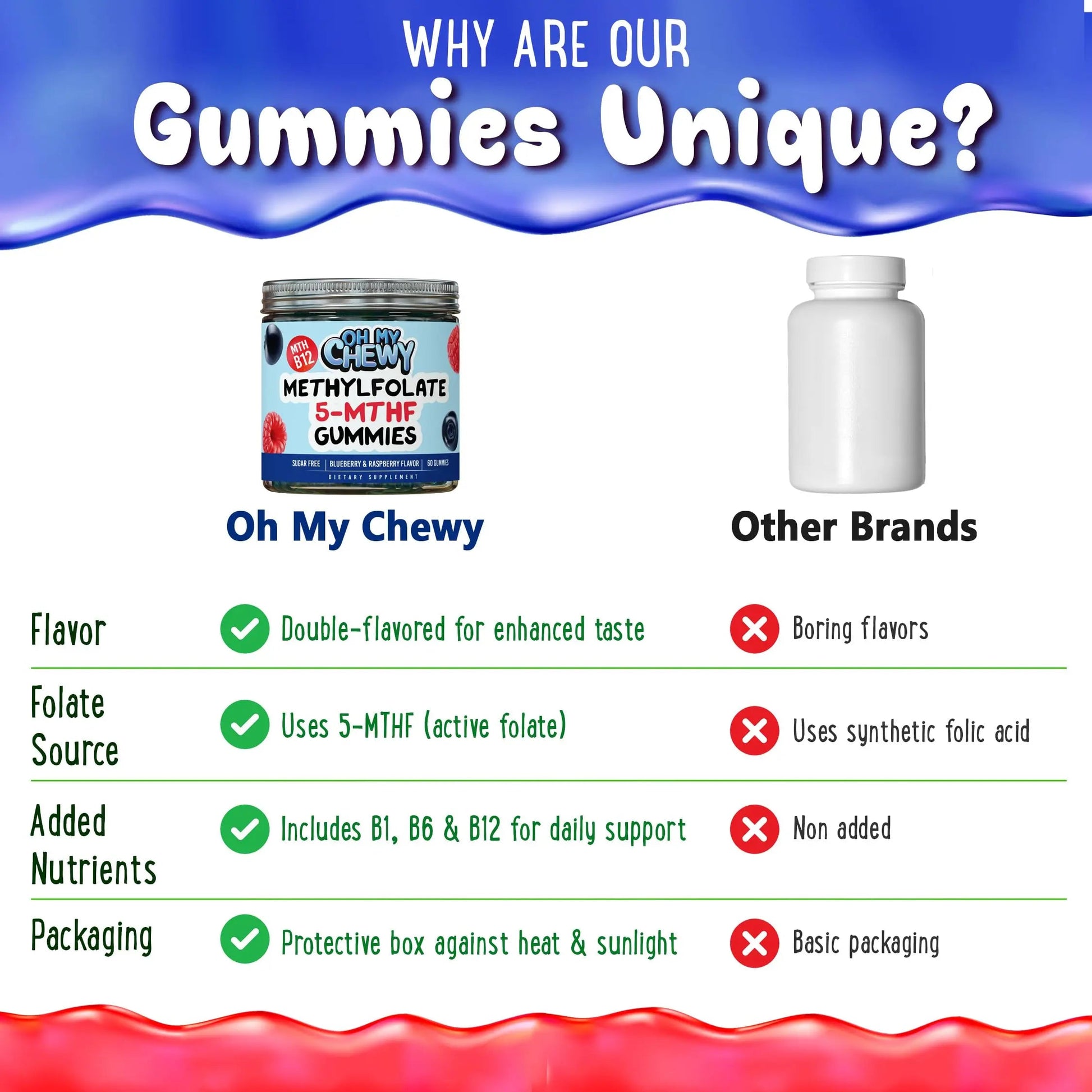 Center-Filled 5-MTHF Folate L-MethylFolate Sugar-Free Gummies - MTHFR Supplement Support with Methylated B1, B6 and Methyl B12 Multivitamins OH MY CHEWYAu supplements