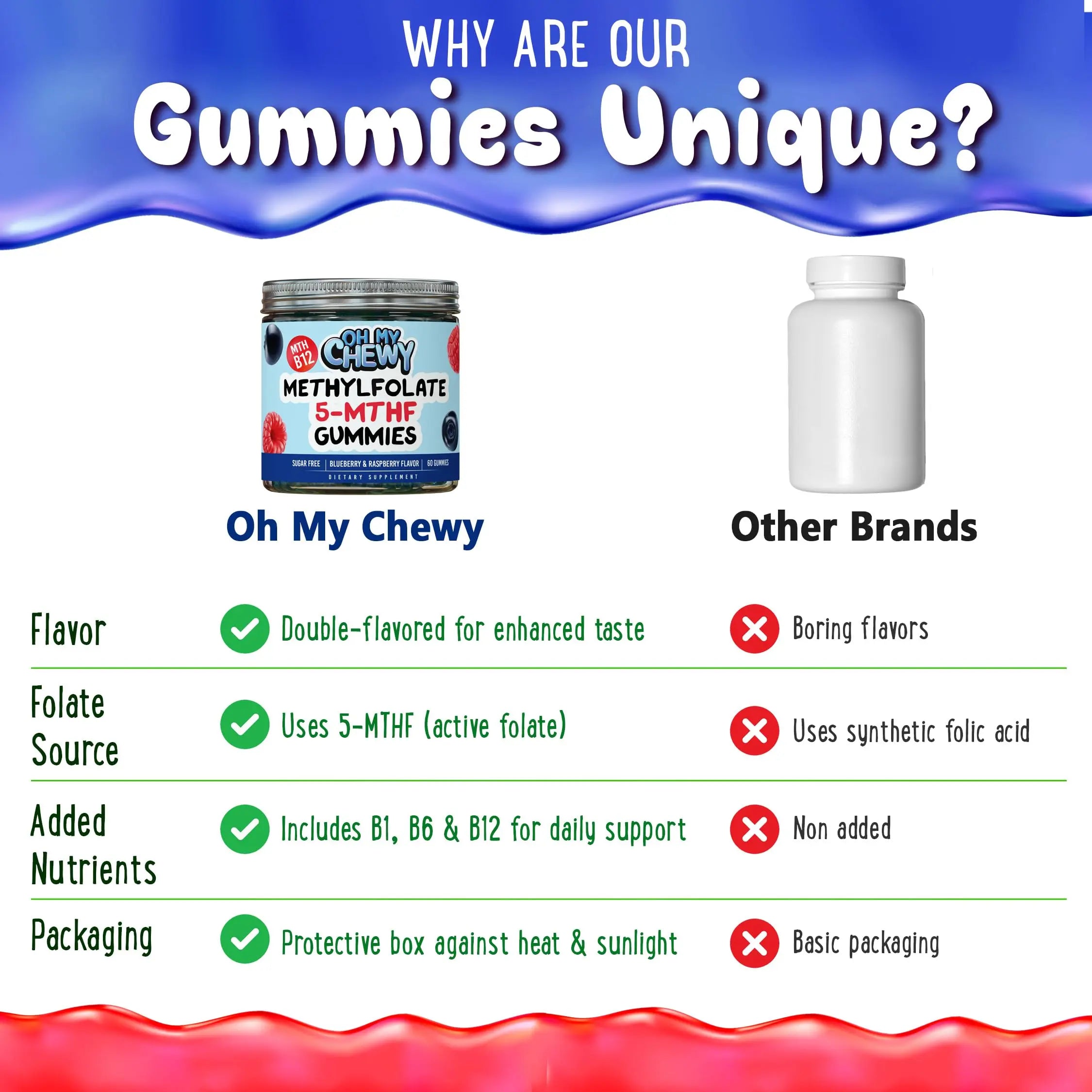 Center-Filled 5-MTHF Folate L-MethylFolate Sugar-Free Gummies - MTHFR Supplement Support with Methylated B1, B6 and Methyl B12 Multivitamins OH MY CHEWYAu supplements