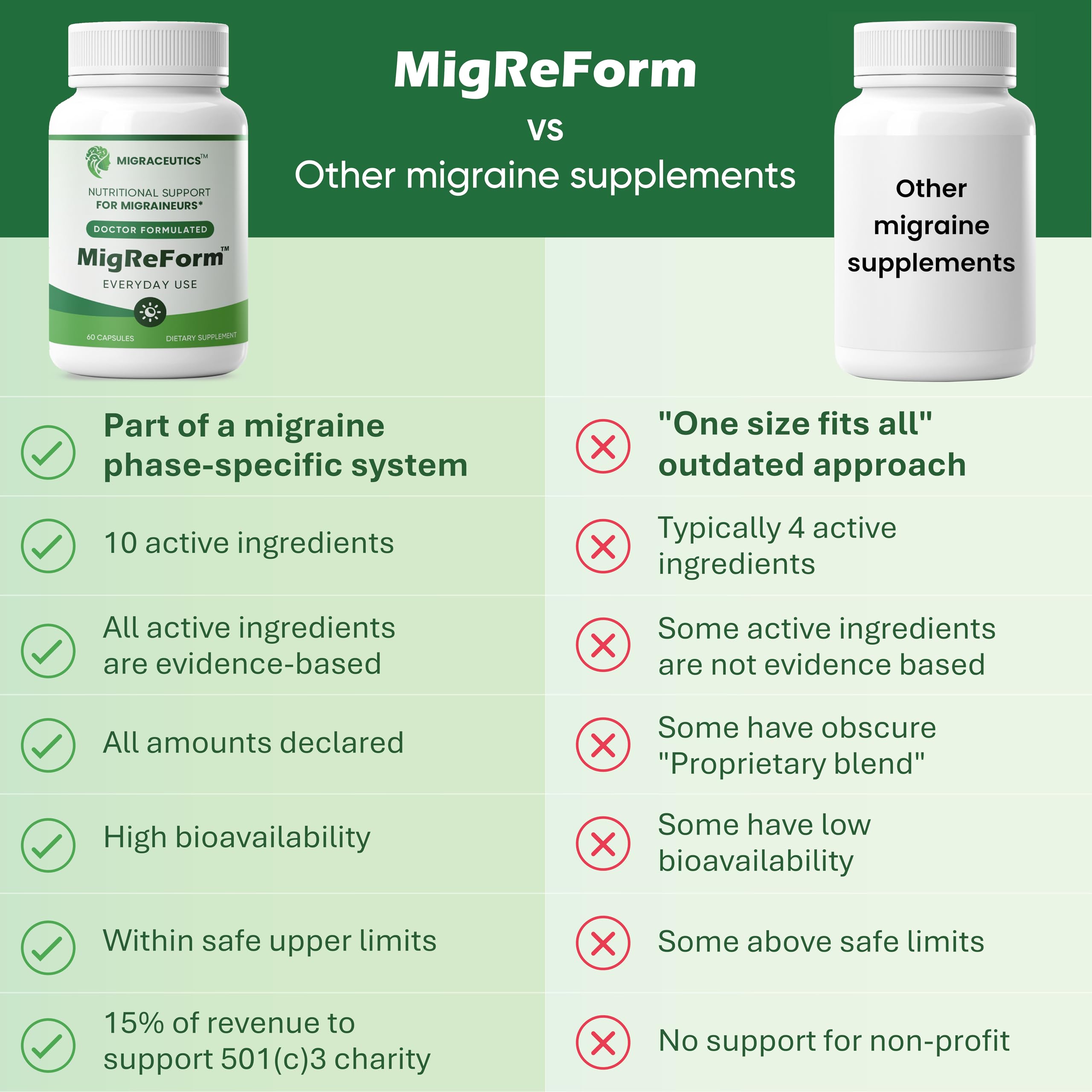 MigReForm – Doctor Formulated Nutritional Supplement and Migraine Wellness Support - Natural Migraine Health Formula with Magnesium, Vitamin B2 & CoQ10-60 Capsules for Women & Men MigraceuticsAu supplements