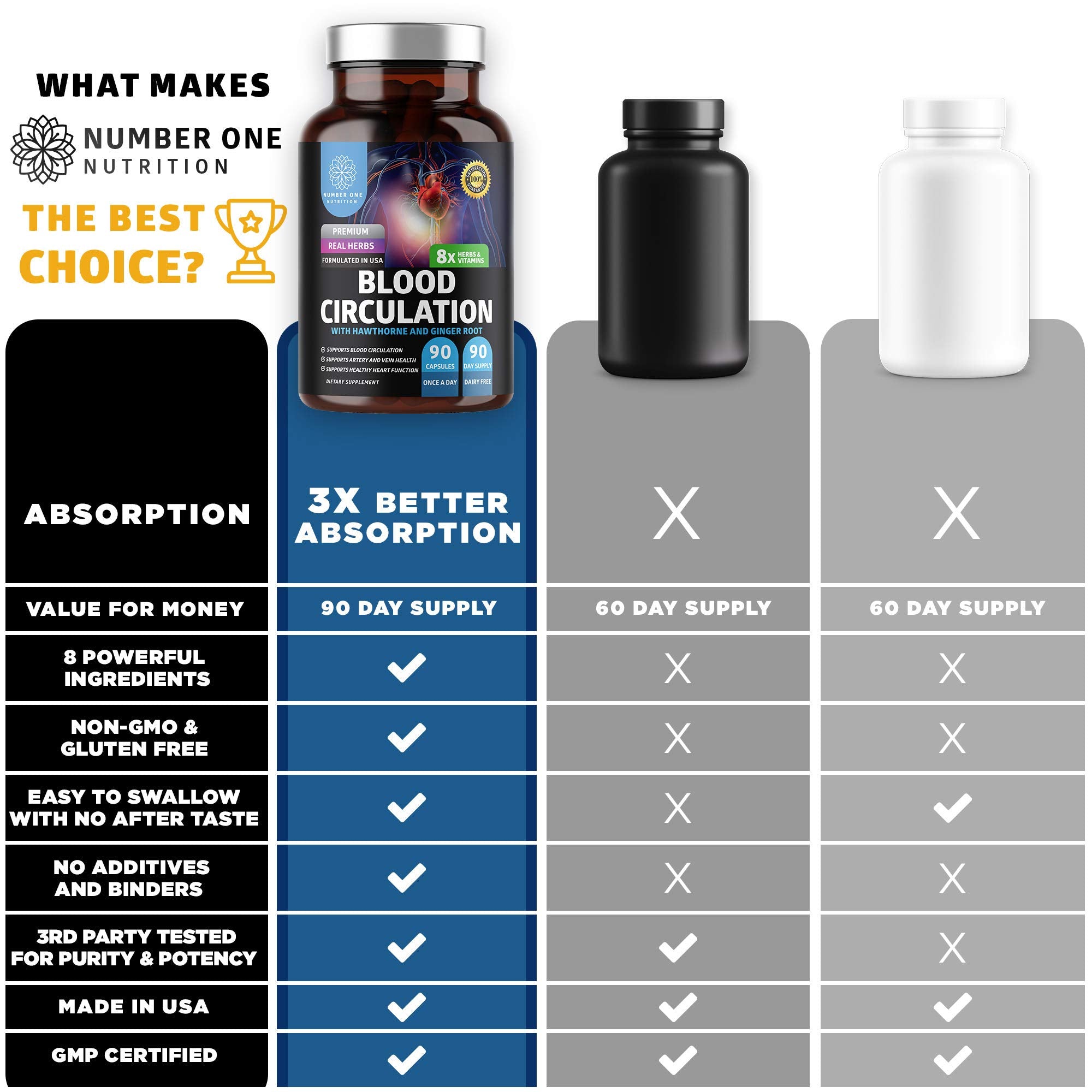 Number One Nutrition Premium Blood Circulation Supplement for Women and Men [8 Powerful Herbs & Vitamins] All Natural Blood Flow Supplement with Hawthorn, Butchers Broom and Cayenne Pepper, 90 Caps Number One NutritionAu supplements