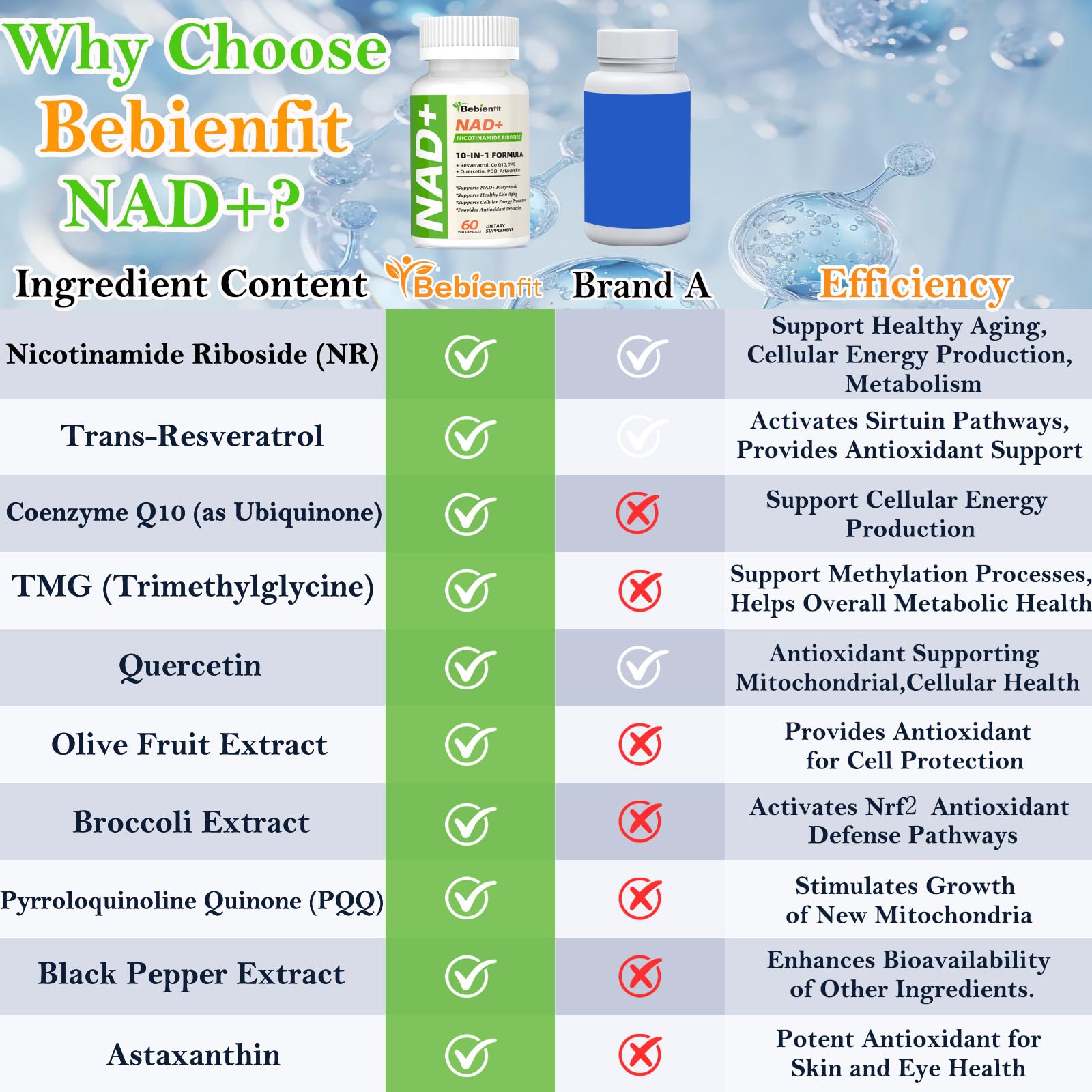 Nad Supplement for Healthy Aging | Energy| Antioxidant| Skin Health| Focus ,10-in-1 Formula with NR,Trans-Resveratrol,CoQ10,Astaxanthin,PQQ,TMG,Quercetin,Olive Fruit Nad+ for Women Men,60 Vegan Caps Bebien fitAu supplements