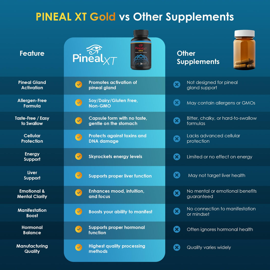 Nutraville Pineal XT Gold - Pineal Gland Supplement - Third Eye Awakening - Focus and Memory Supplement for Brain - 7 Powerful Ingredients Decalcify, Detox, and Activate Your Pineal Gland, 2 Pack NutravilleAu supplements