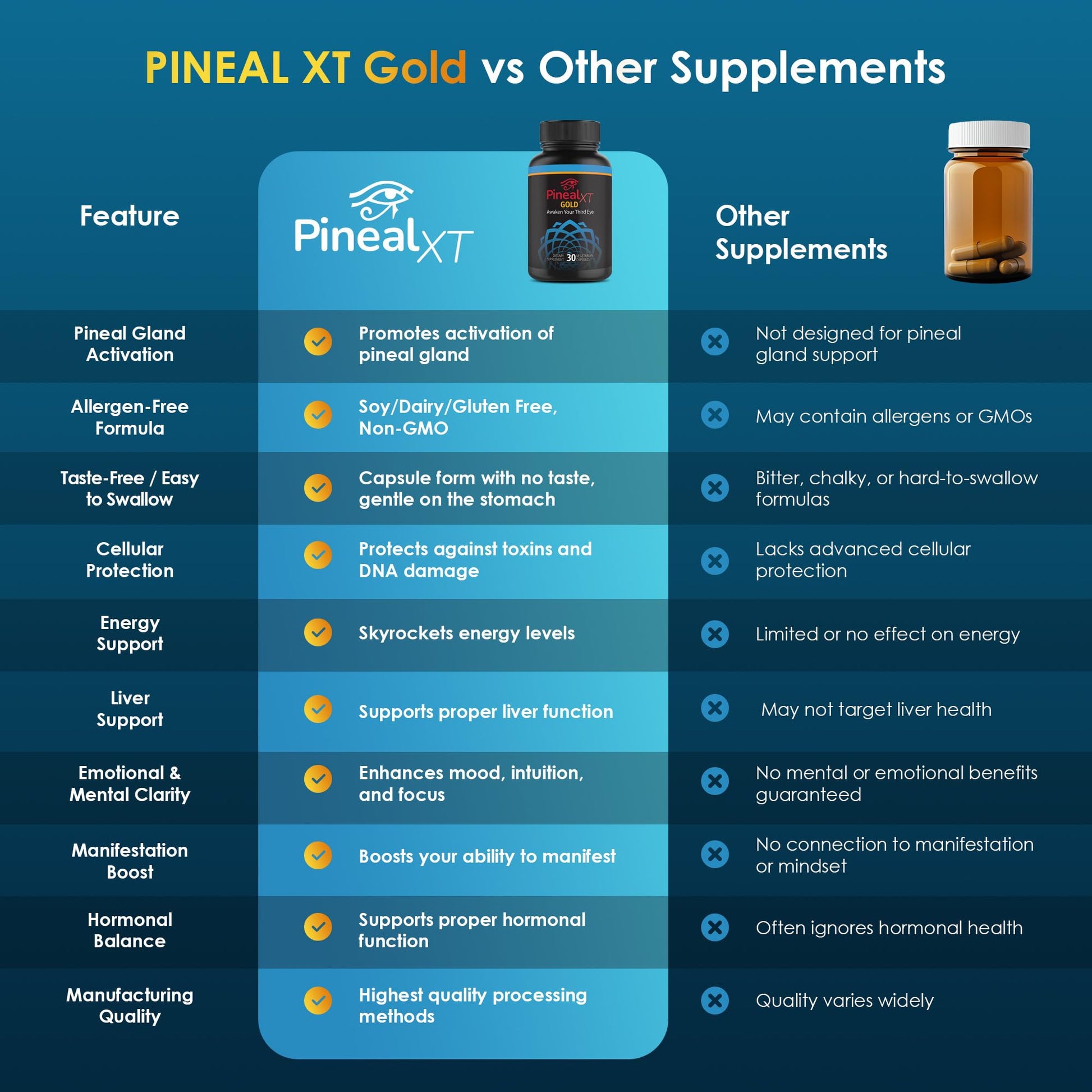 Nutraville Pineal XT Gold - Pineal Gland Supplement - Third Eye Awakening - Focus and Memory Supplement for Brain - 7 Powerful Ingredients Decalcify, Detox, and Activate Your Pineal Gland, 2 Pack NutravilleAu supplements