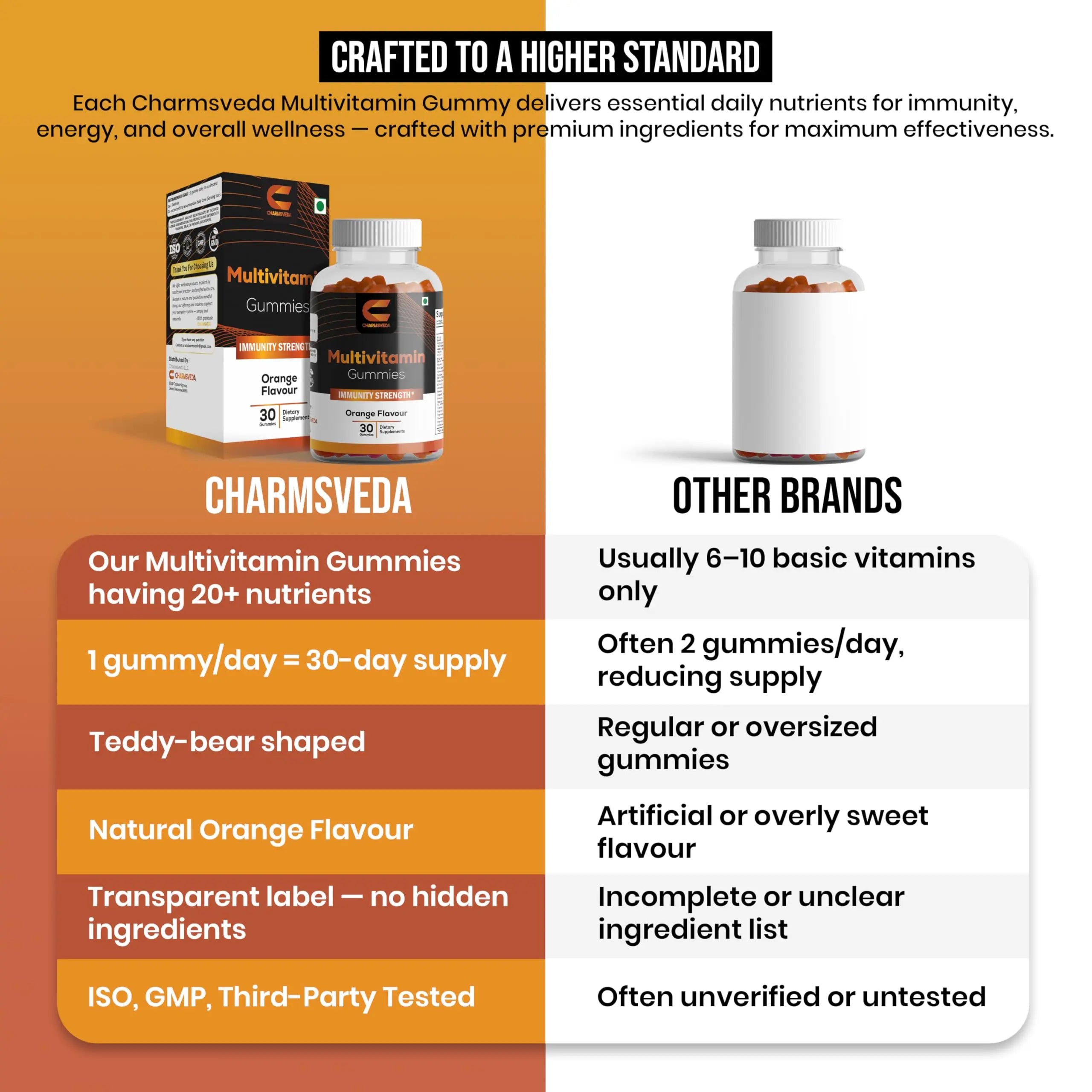 CHARMSVEDA Multivitamin Gummies – Energy, Immunity & Overall Wellness with DHA, Vitamin C, Zinc & Antioxidants – Orange Flavour – 30 Gummies CHARMSVEDAAu supplements