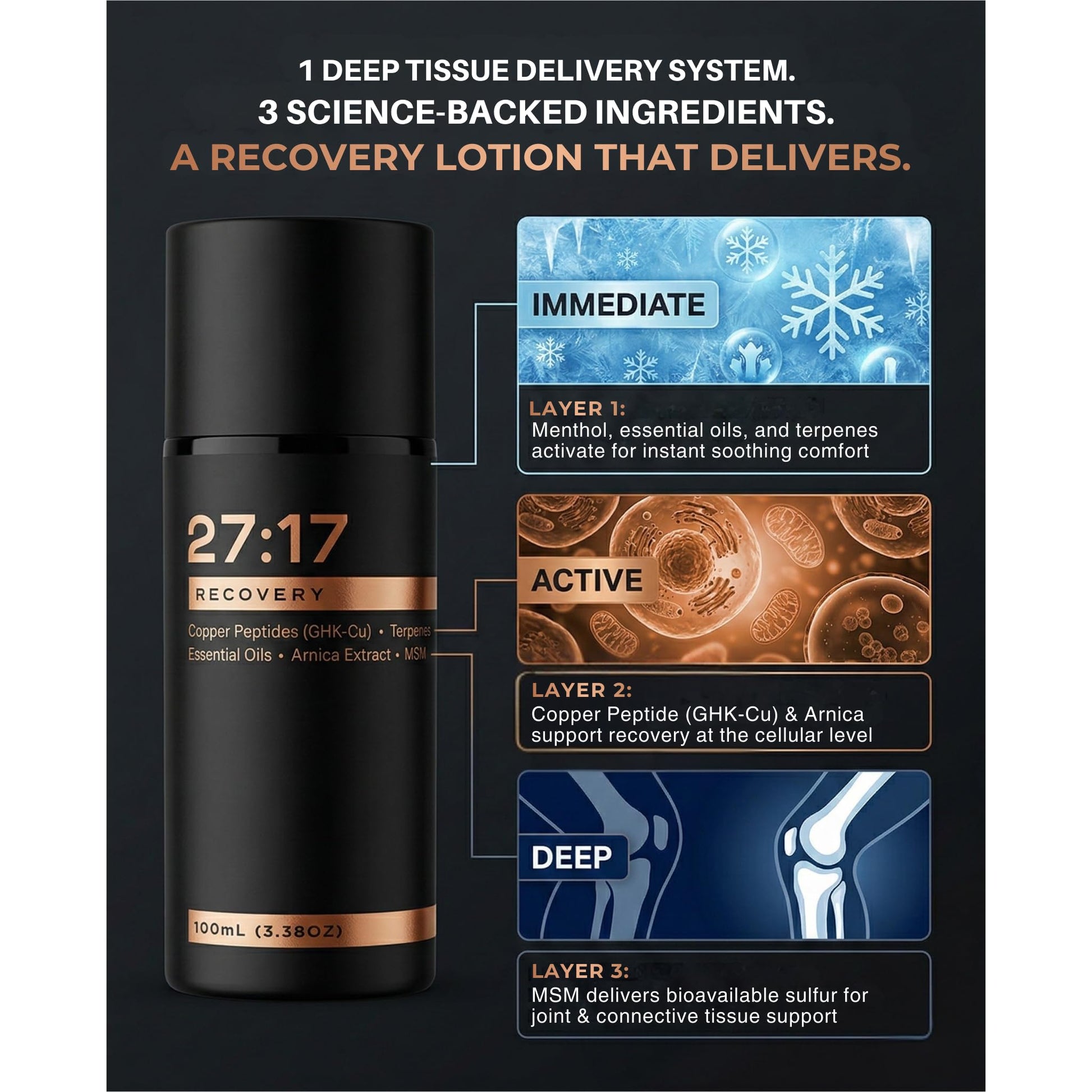 27:17 Recovery - Joint and Muscle Recovery Cream with Copper Peptide (GHK-Cu), Arnica and MSM - Fast-Absorbing Lotion for Post-Workout and Daily Recovery - Non-Greasy, Made in USA (3.38 fl oz / 100ml) 27:17Au supplements