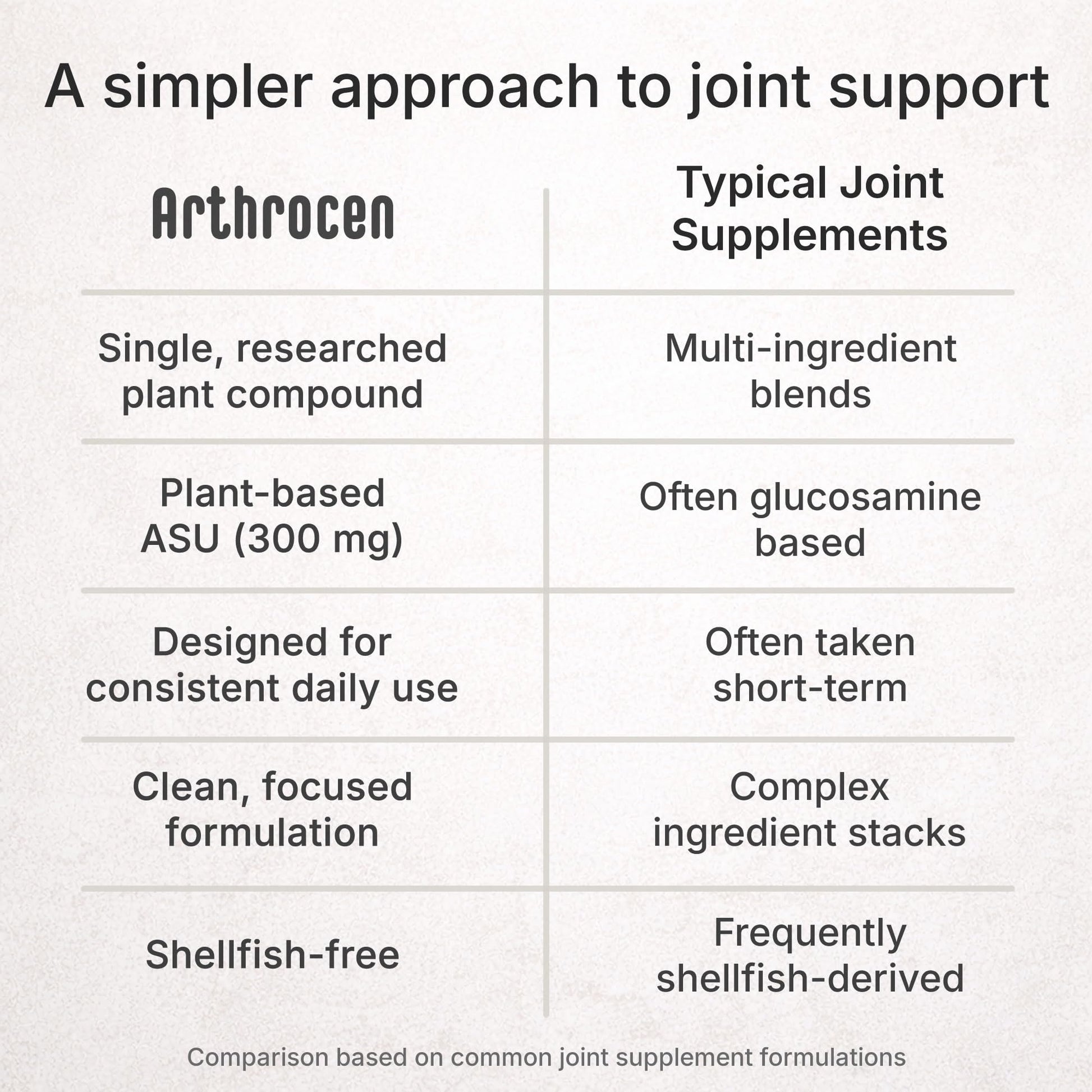 Arthrocen Joint Health Supplement with 300 mg ASU (Avocado Soy Unsaponifiables) – Supports Joint Mobility & Cartilage – Plant-Based Daily Joint Support – Non-GMO, Gluten & Dairy Free – 60-Day Supply ArthrocenAu supplements