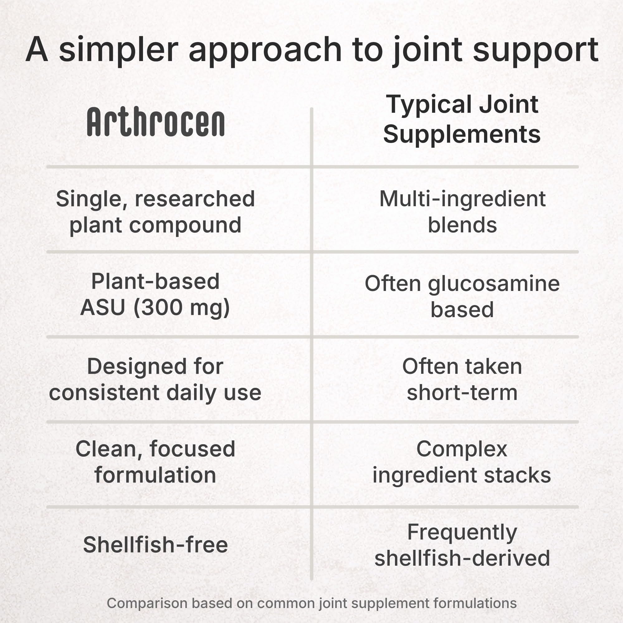 Arthrocen Joint Health Supplement with 300 mg ASU (Avocado Soy Unsaponifiables) – Supports Joint Mobility & Cartilage – Plant-Based Daily Joint Support – Non-GMO, Gluten & Dairy Free – 60-Day Supply ArthrocenAu supplements