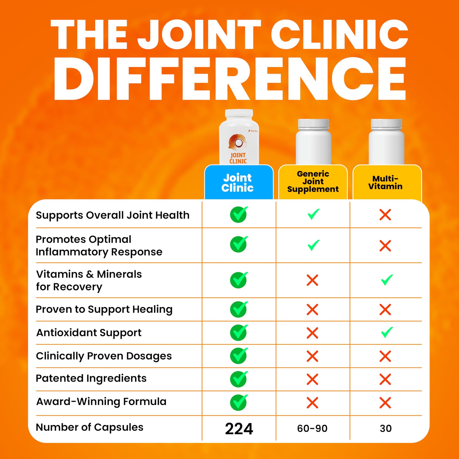 SaltWrap Joint Clinic - Multivitamin for Joint Health and Recovery - with Type II Collagen, C3 Turmeric, Cissus, and Hyaluronic Acid - 224 Capsules SaltWrapAu supplements