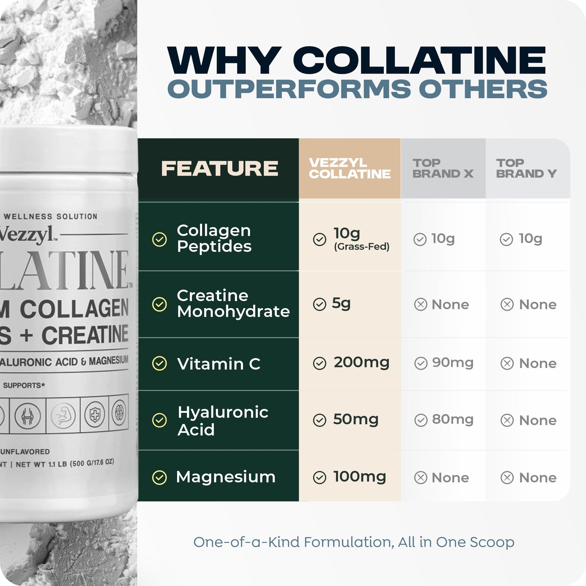Vezzyl - Collatine - Premium Collagen Peptides + Creatine with Vitamin C, Hyaluronic Acid and Magnesium for Skin, Hair, Nails, Bone & Joint, Muscle, Immune and Cognitive Aid (.55 LB (250 G/8.8 OZ) VezzylAu supplements
