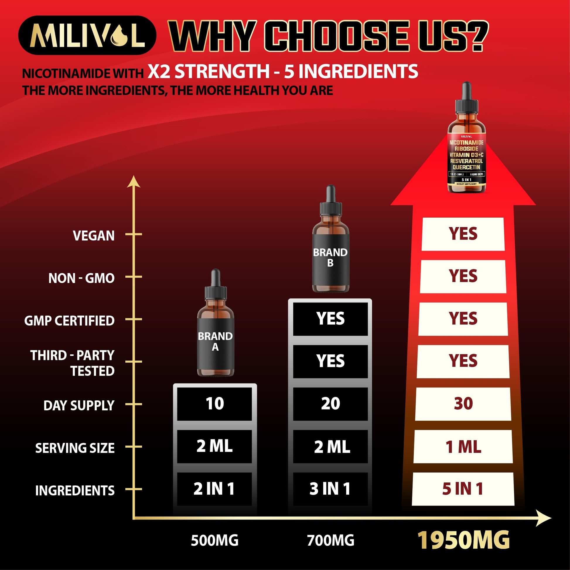 MILIVOL 5in1 NAD+ Liquid Drops w/Nicotinamide Riboside NR 900mg, Quercetin 500mg, Trans-resveratrol 500mg, Vitamin D3-C - Cellular Energy & Repair, Vitality, Healthy Aging - 1FL Oz - 1 Month Supply MILIVOLAu supplements