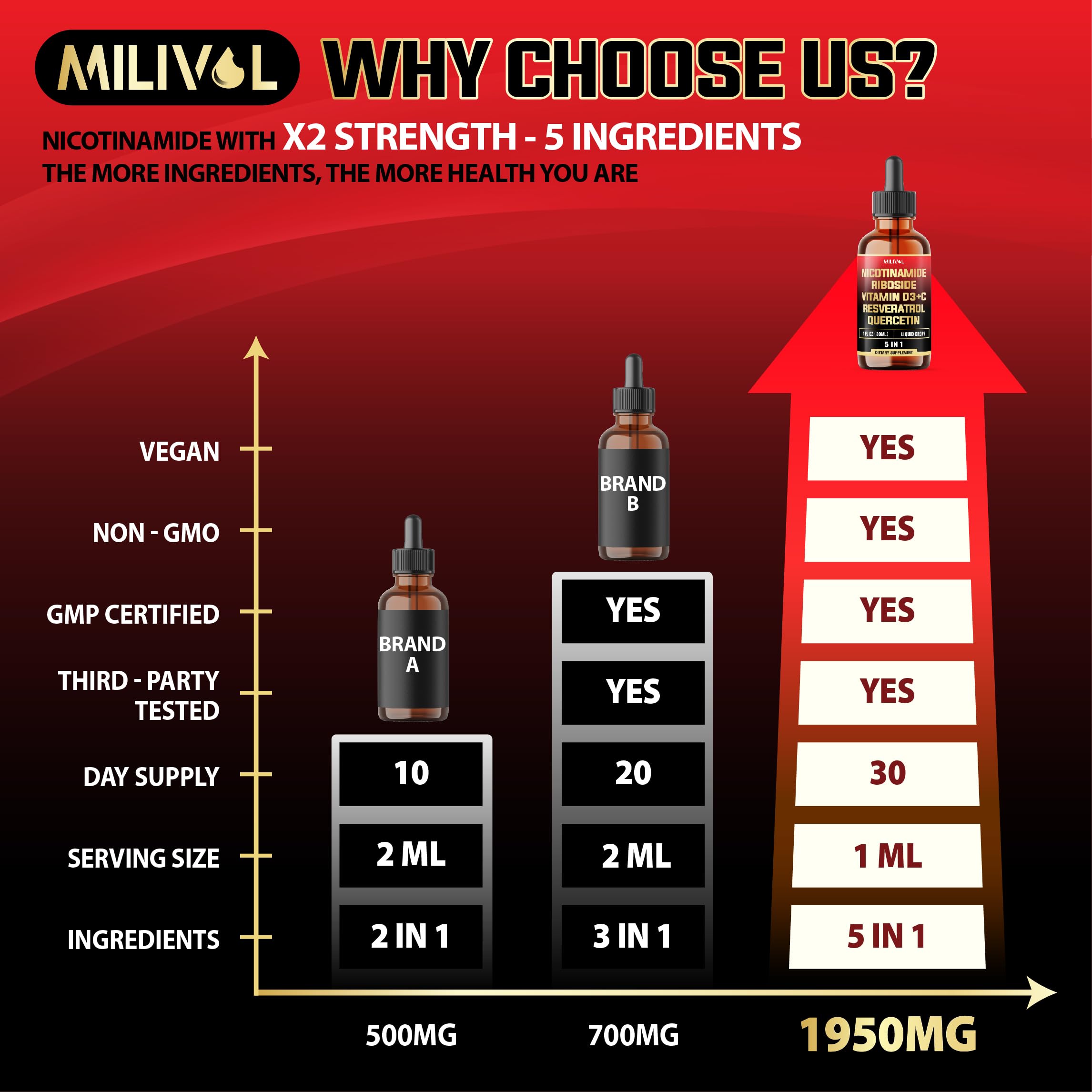 MILIVOL 5in1 NAD+ Liquid Drops w/Nicotinamide Riboside NR 900mg, Quercetin 500mg, Trans-resveratrol 500mg, Vitamin D3-C - Cellular Energy & Repair, Vitality, Healthy Aging - 1FL Oz - 1 Month Supply MILIVOLAu supplements