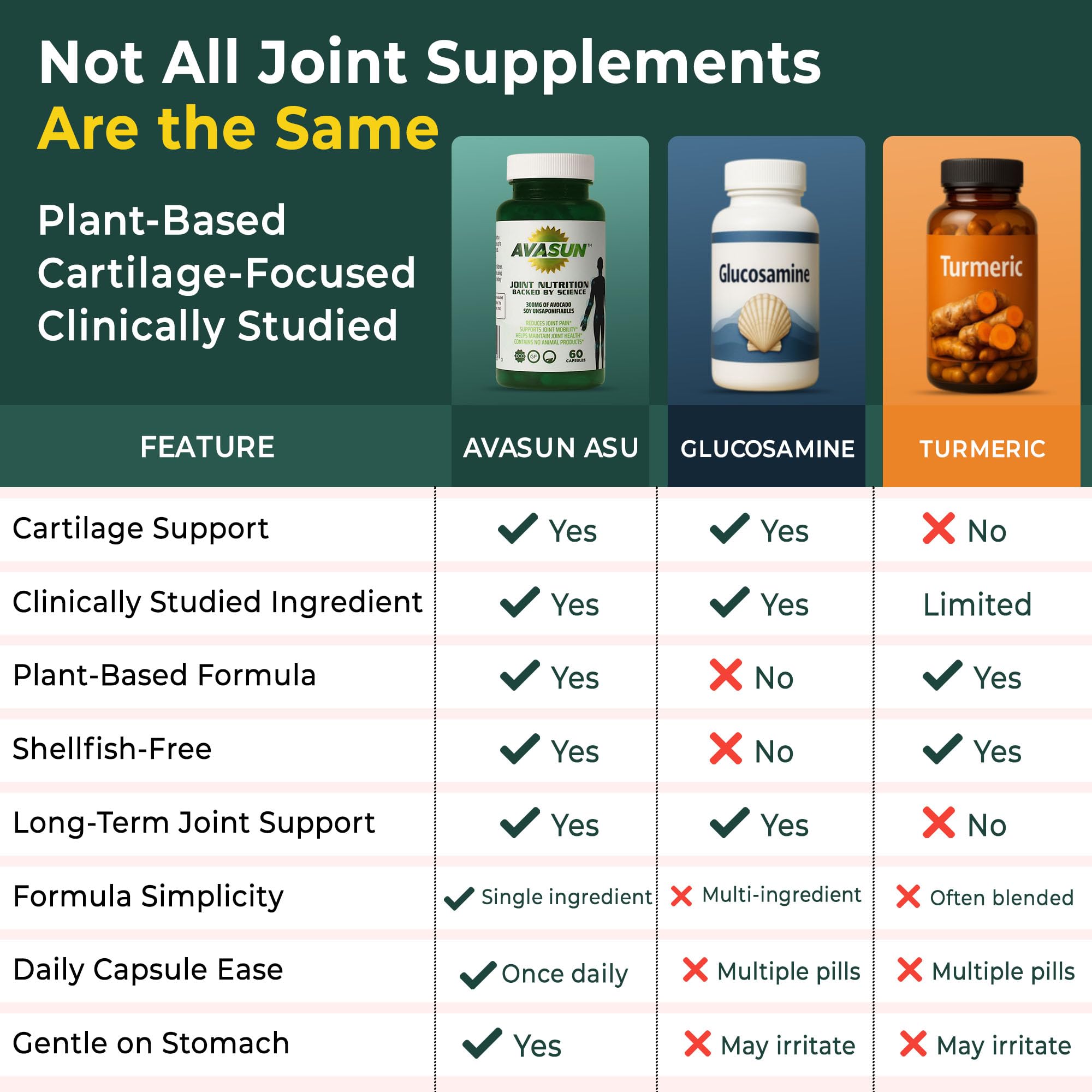ASU Joint Support Supplement – 300mg Avocado Soy Unsaponifiables for Joint Comfort, Mobility & Cartilage Health, Clinically Studied, Plant-Based, Non-GMO, Gluten-Free, 60 Capsules (6 Month Supply) AvaSunAu supplements